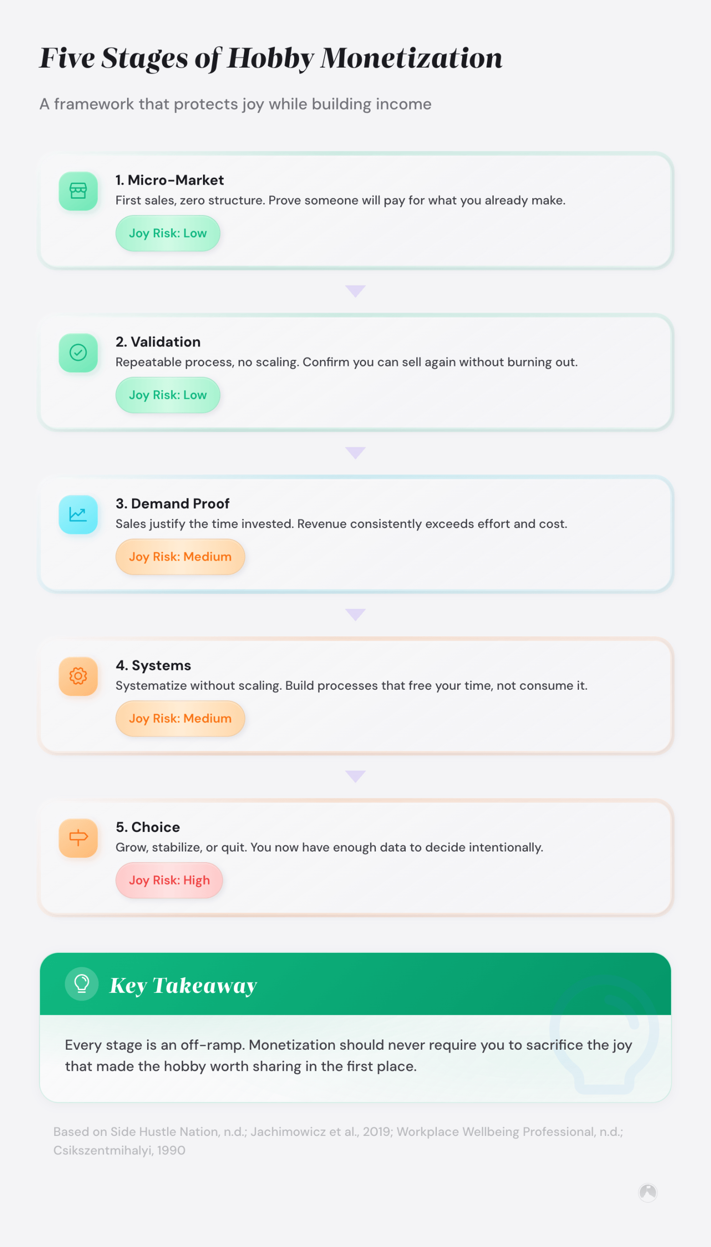 Five-stage hobby monetization framework: Micro-Market, Validation, Demand Proof, Systems, and Choice, each labeled with a Joy Risk level from low to high.