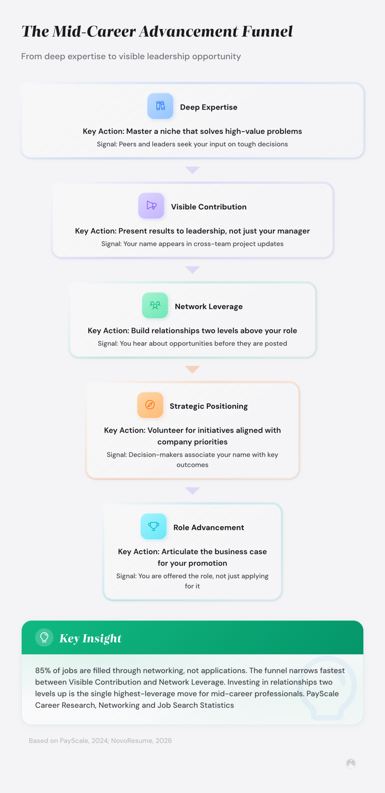 Five-stage mid-career advancement funnel from Deep Expertise to Role Advancement. 85% of jobs filled through networking, not applications (PayScale, 2024).