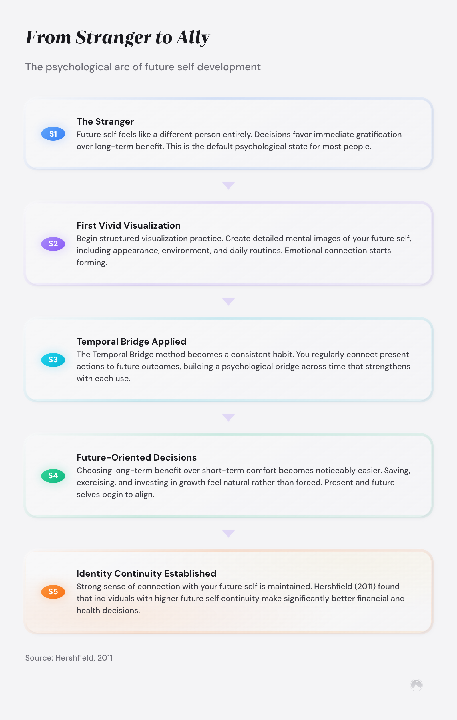 Five-stage psychological arc from 'The Stranger' to 'Identity Continuity Established,' showing future self development. Stage 5 cites Hershfield (2011).
