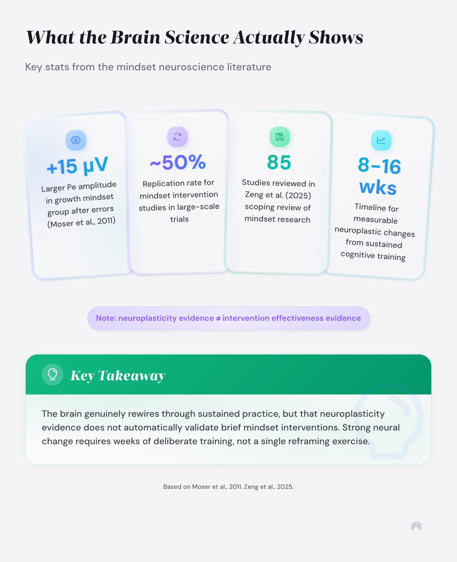 Five stats on mindset neuroscience: +15μV Pe amplitude (Moser 2011), ~50% replication rate, 85 studies (Zeng 2025), 8-16wk neuroplasticity, ERN null finding.
