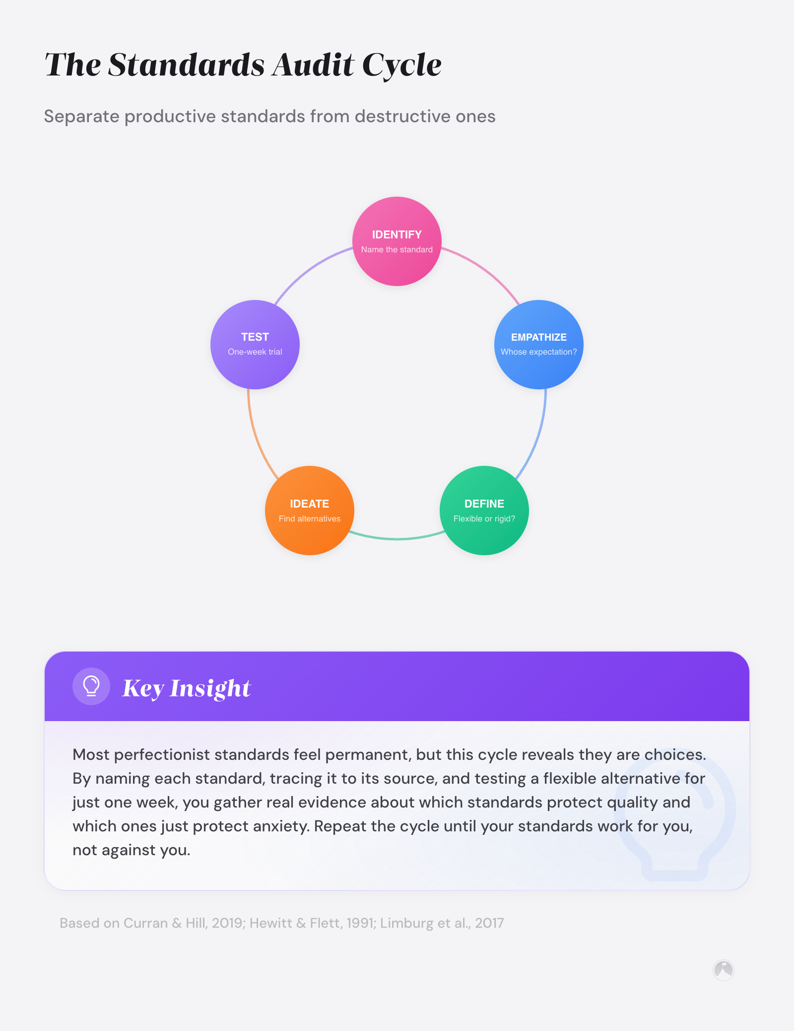 Overcoming Perfectionism: A Research-Backed Guide 5 Five-step cyclical framework: Identify standard, Empathize (whose expectation?), Define (flexible or rigid?), Ideate alternatives, then Test.