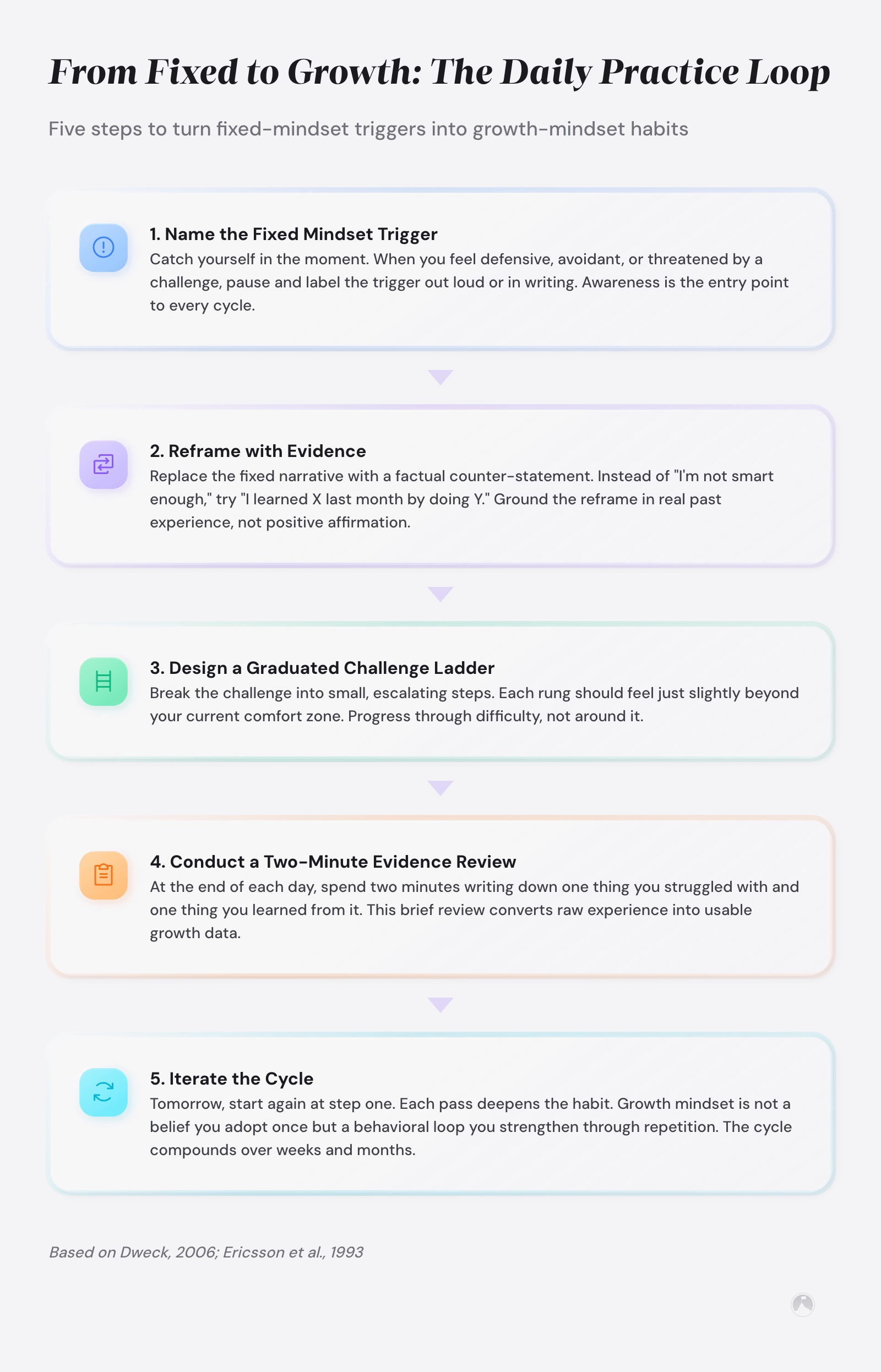 Five-step daily practice loop for growth mindset: trigger awareness, evidence reframing, challenge laddering, daily review, and iteration (Dweck, 2006).