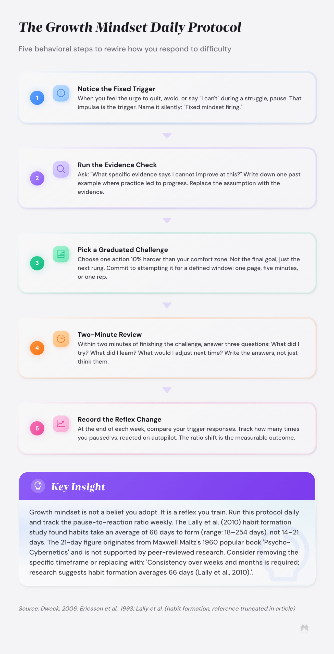 Five-step growth mindset daily protocol: notice fixed trigger, run evidence check, pick graduated challenge, two-minute review, record reflex change (Dweck, 2006).