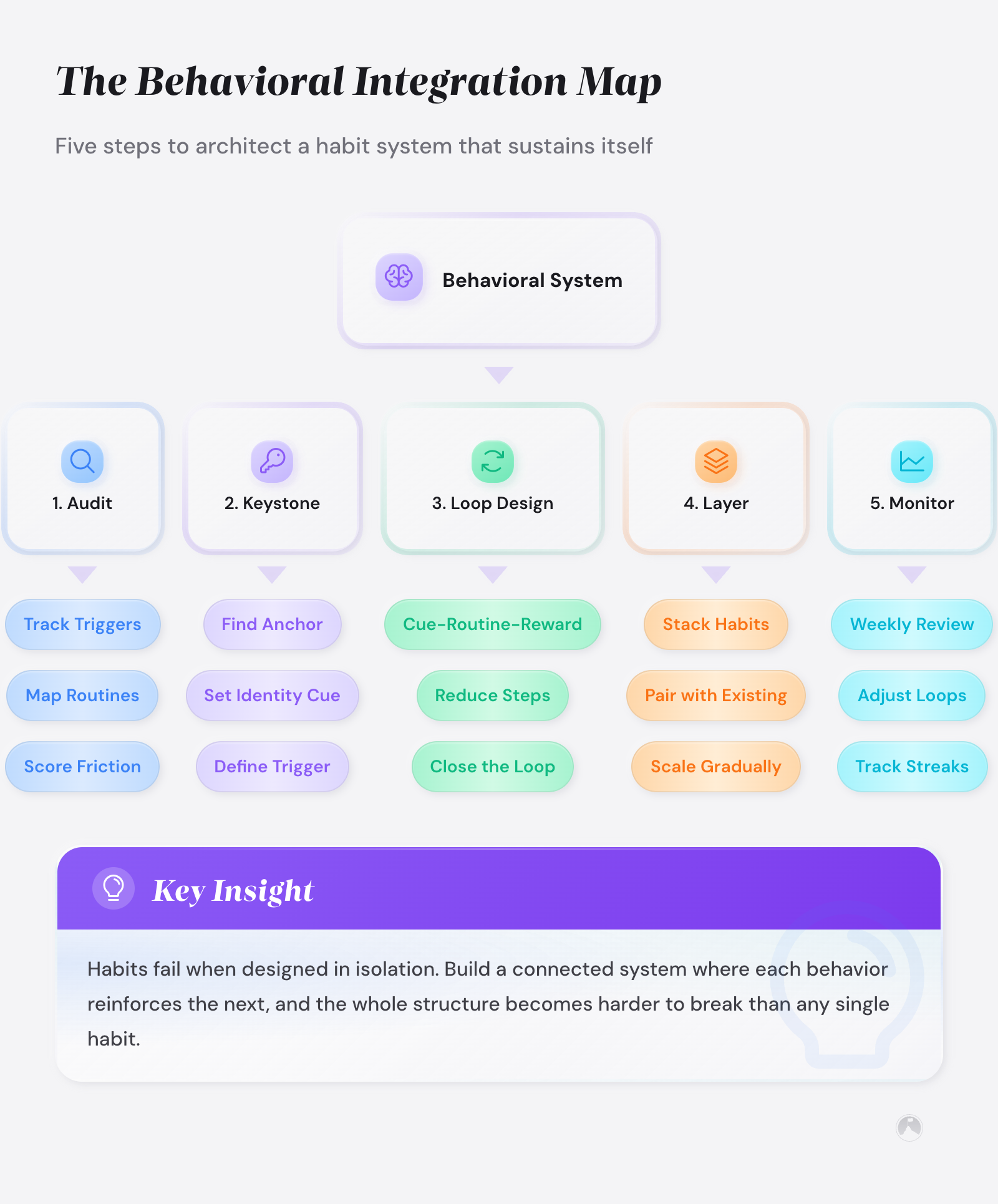 Five-step habit system framework: Audit, Keystone, Loop Design, Layer, and Monitor, each with sub-actions. Based on Clear, Fogg, and Eyal.