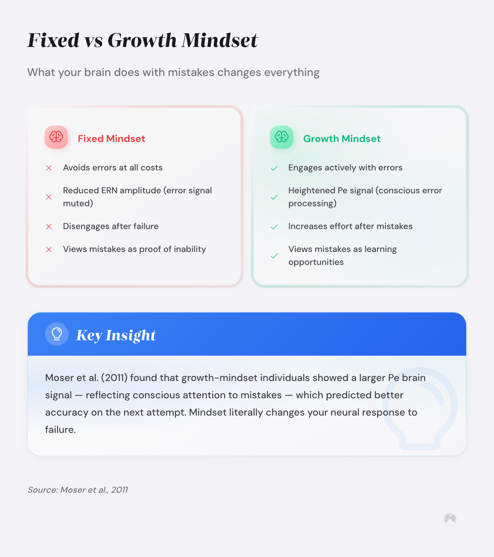 Fixed vs growth mindset neuroscience: what brain science really shows 1 Fixed vs growth mindset brain response comparison: growth mindset shows heightened Pe signal and post-error engagement vs fixed mindset's muted ERN (Moser et al., 2011).