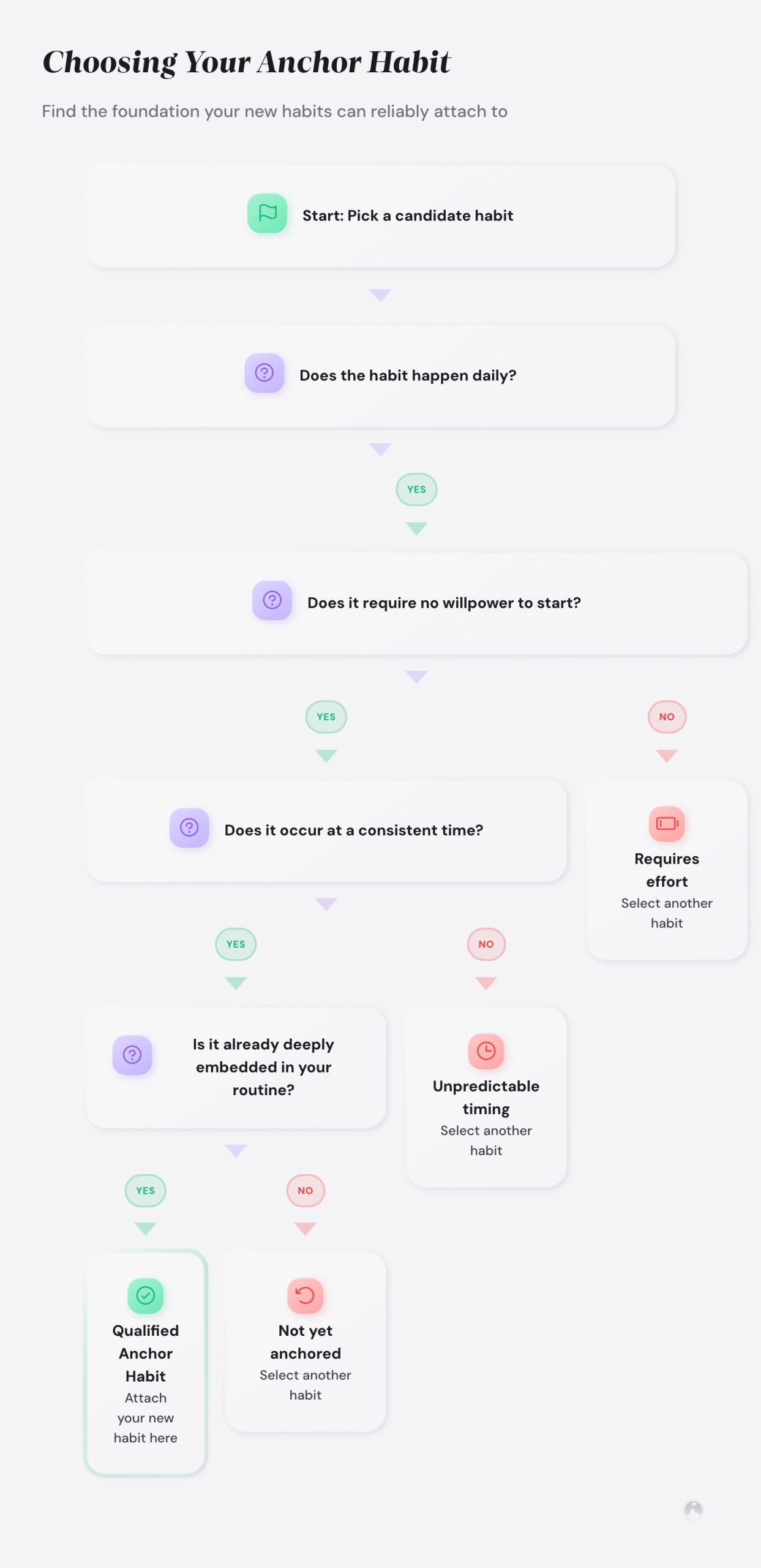 Flowchart for selecting an anchor habit with four yes/no questions: daily occurrence, no willpower needed, consistent timing, and deeply embedded in routine.