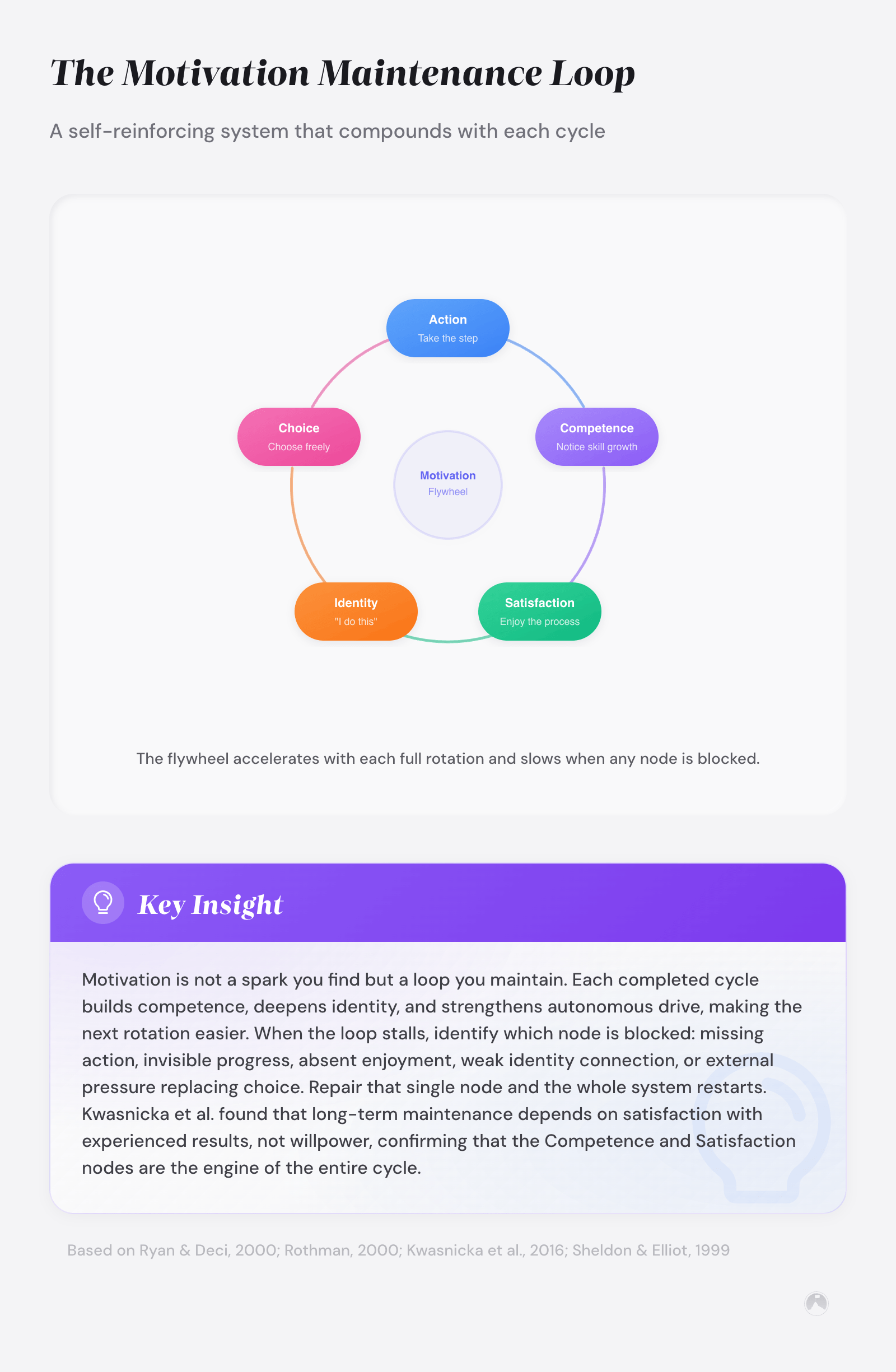Flywheel cycle diagram showing 5 motivation stages: Action, Competence, Intrinsic Satisfaction, Identity, and Reward, forming a self-reinforcing loop (Ryan & Deci, 2000).