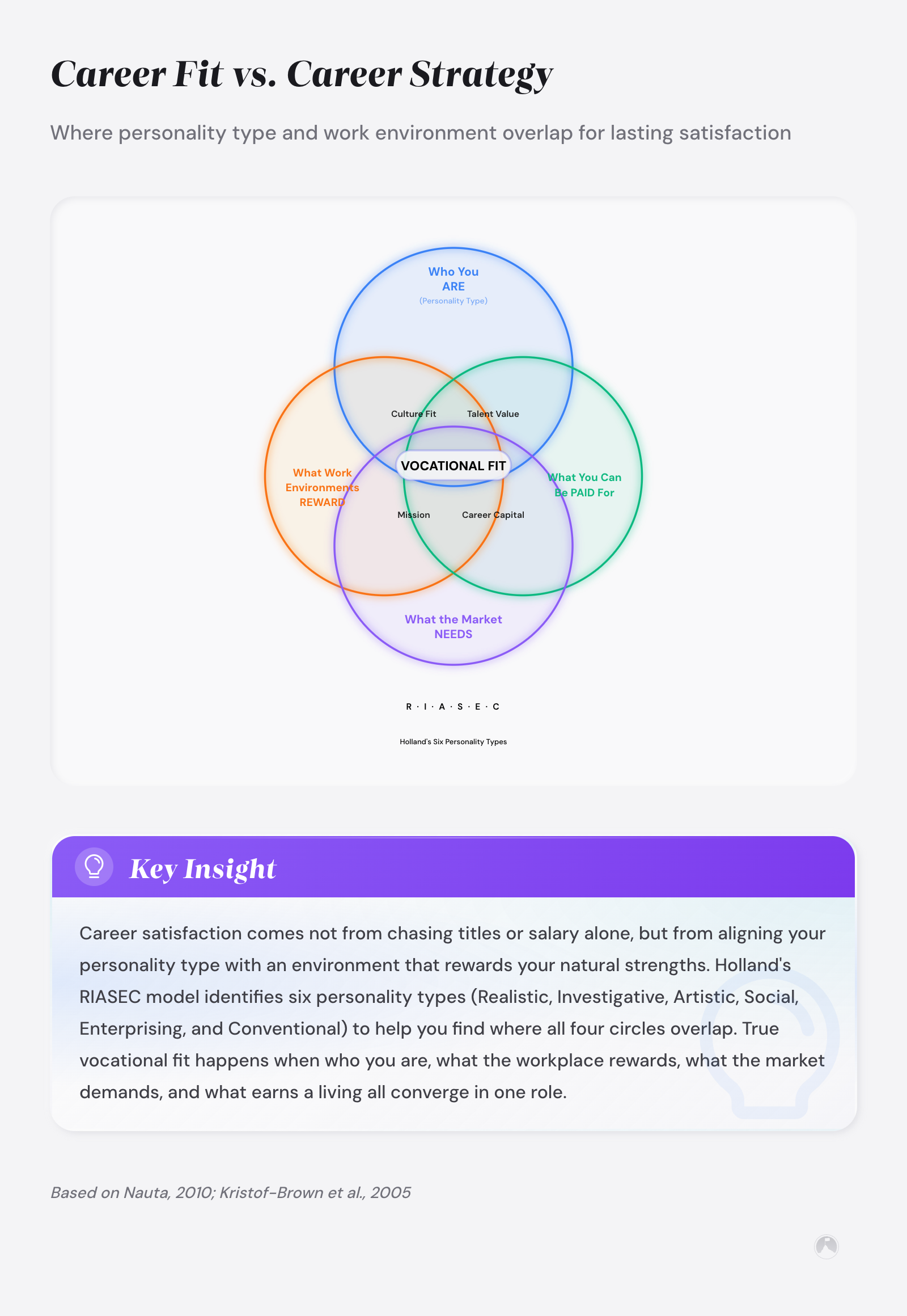 Four-circle Venn diagram showing Vocational Fit at the intersection of personality type, work environment rewards, marketable skills, and market needs, referencing Holland's RIASEC types.