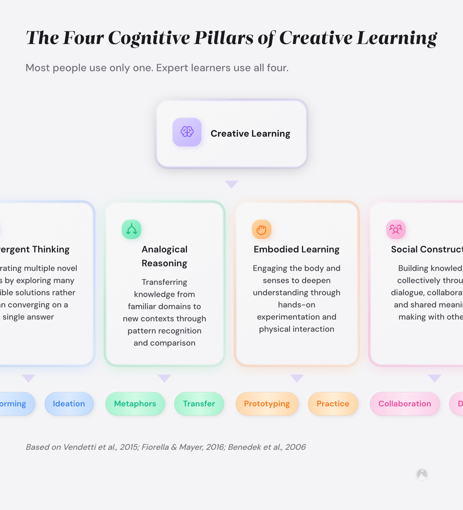 Four cognitive pillars of creative learning: Divergent Thinking, Analogical Reasoning, Embodied Learning, and Social Construction framework.