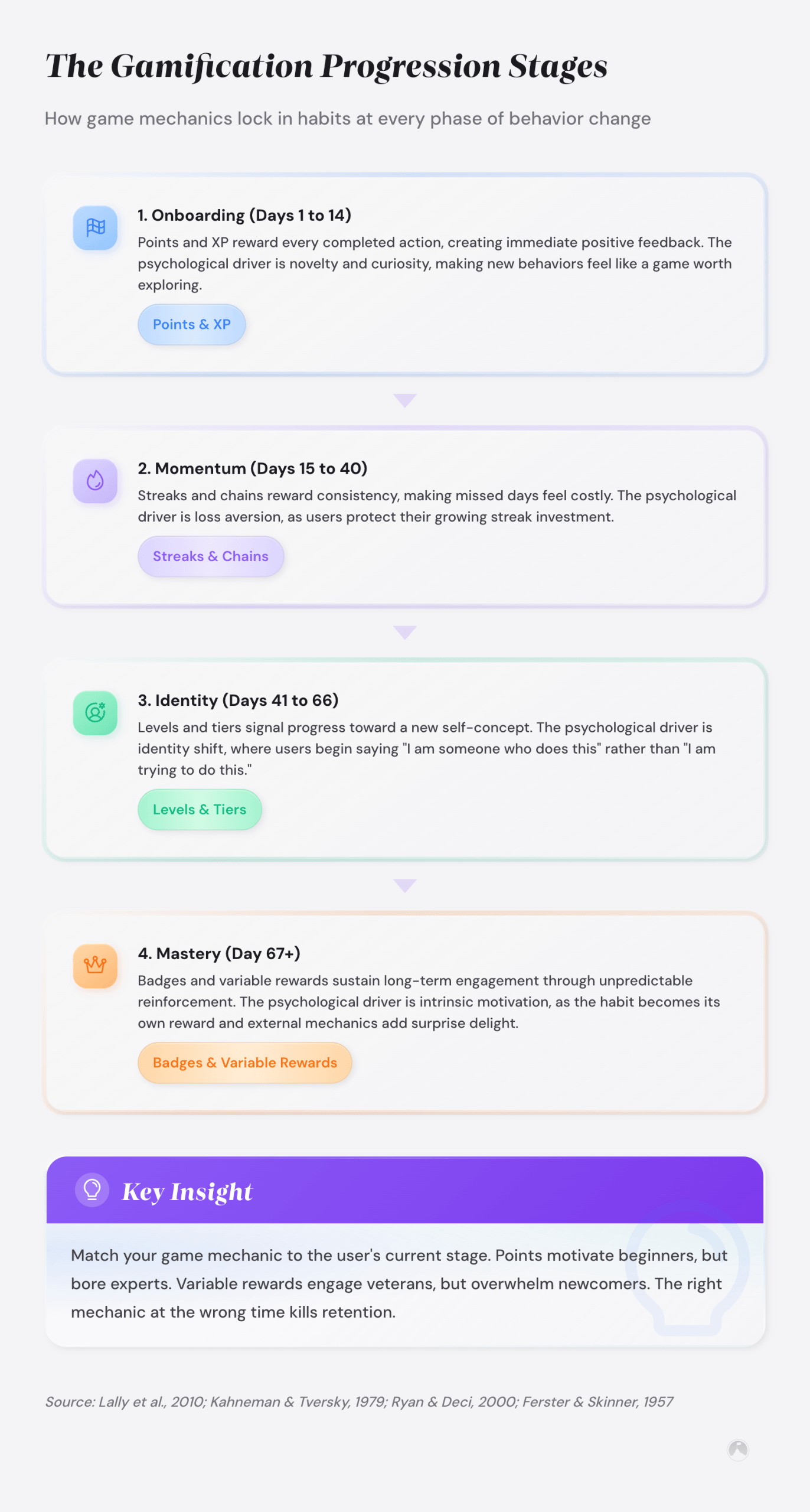Four gamification stages mapped to habit formation: Onboarding (Days 1–14), Momentum (Days 15–40), Identity (Days 41–66), Mastery (Day 67+). Based on Lally et al., 2010.