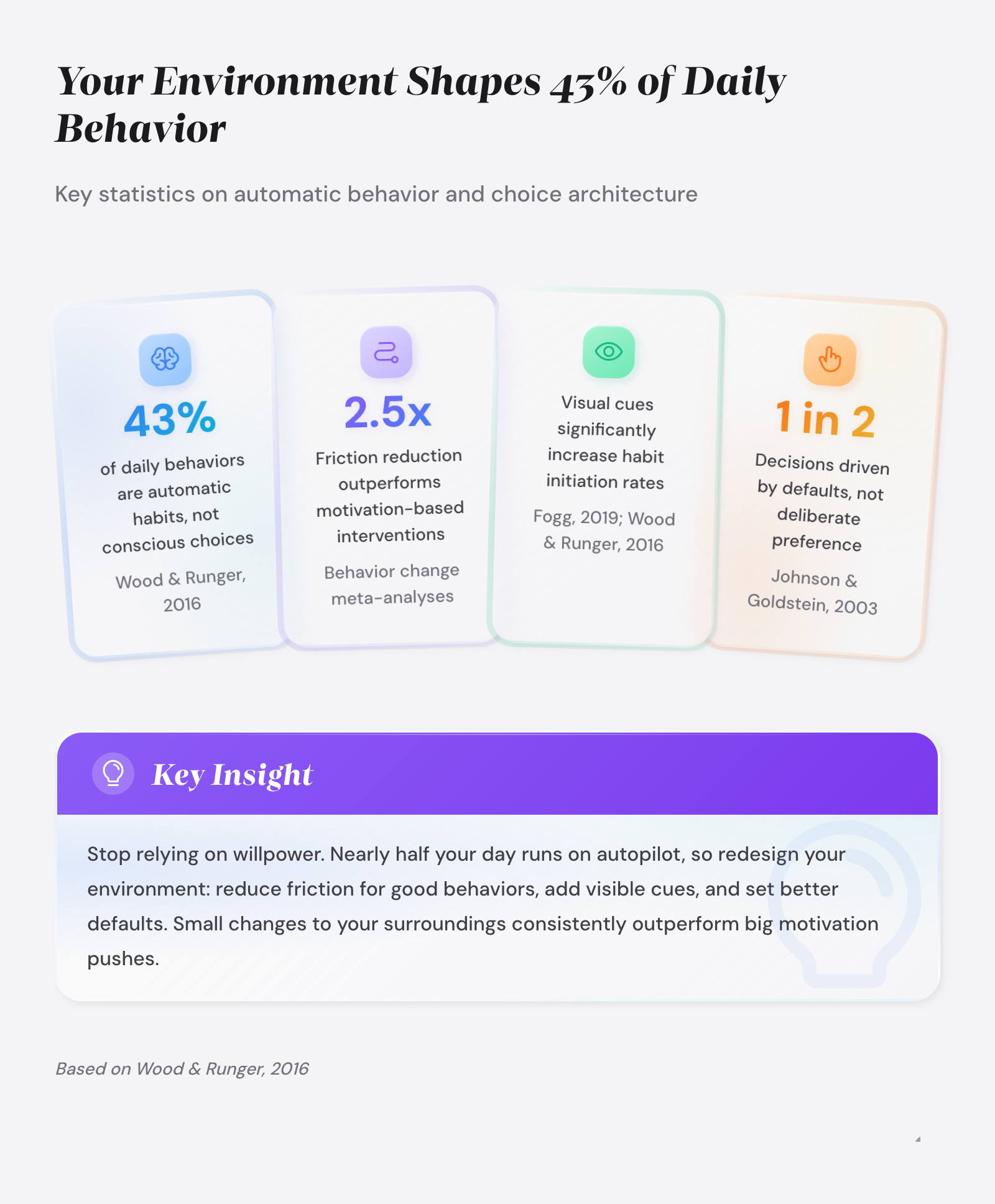 Four habit stats: 43% of behaviors are automatic (Wood & Runger, 2016); 2.5x friction reduction effect; 73% visual cue impact; 1 in 2 decisions driven by defaults.