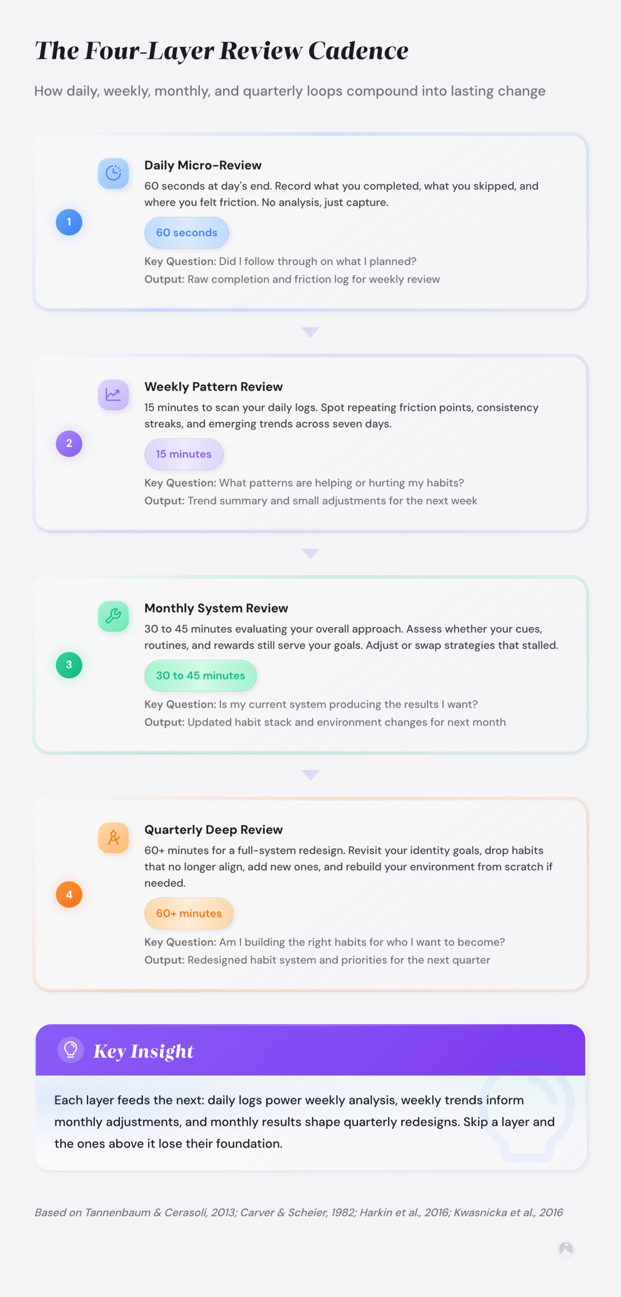 Four-layer habit review cadence: daily 60-sec log, weekly 15-min pattern scan, monthly 30-45 min system check, quarterly 60+ min redesign.