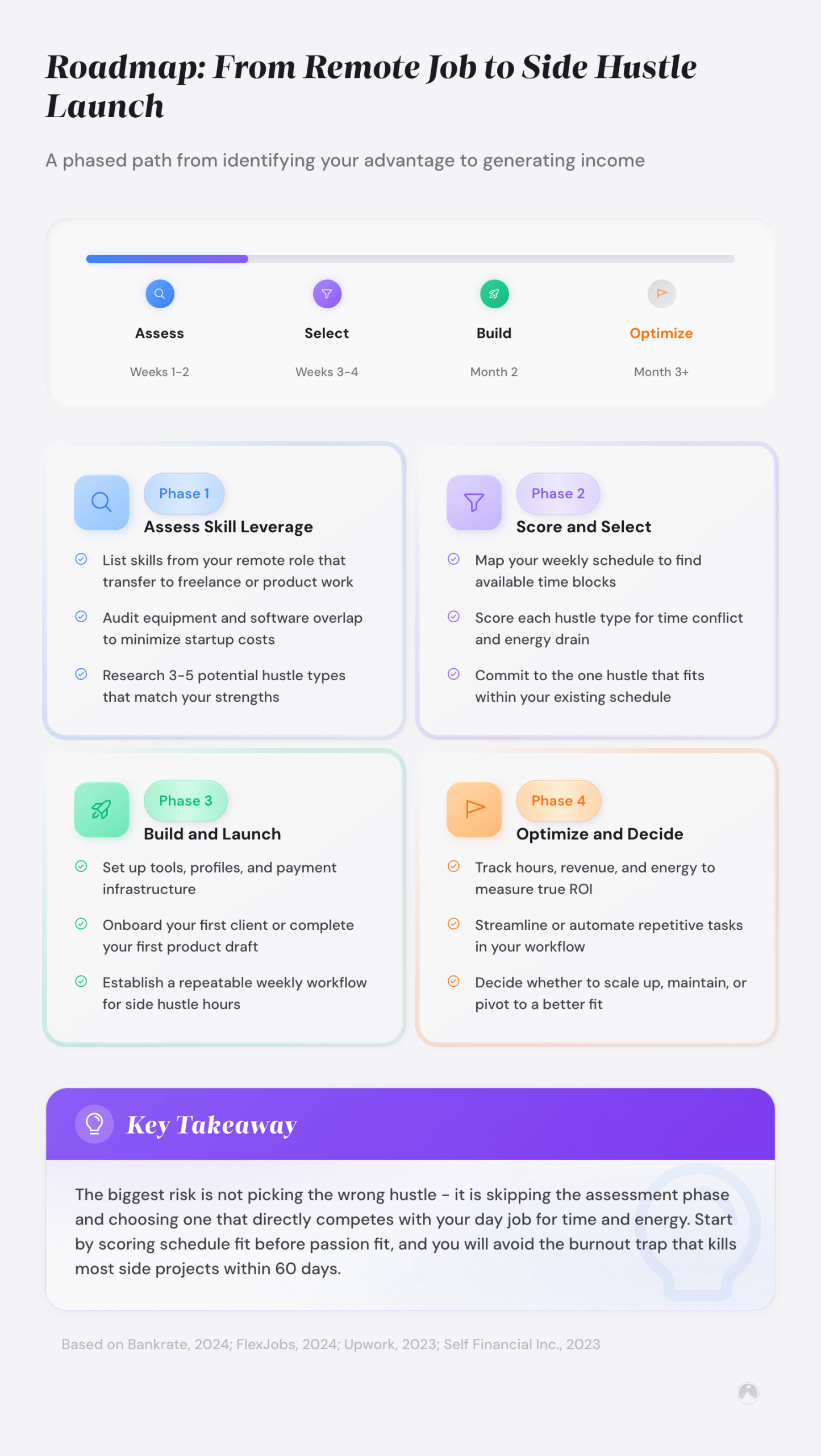 Four-phase roadmap for remote workers launching a side hustle: Assess (weeks 1-2), Select (weeks 3-4), Build (month 2), Improve (month 3+).