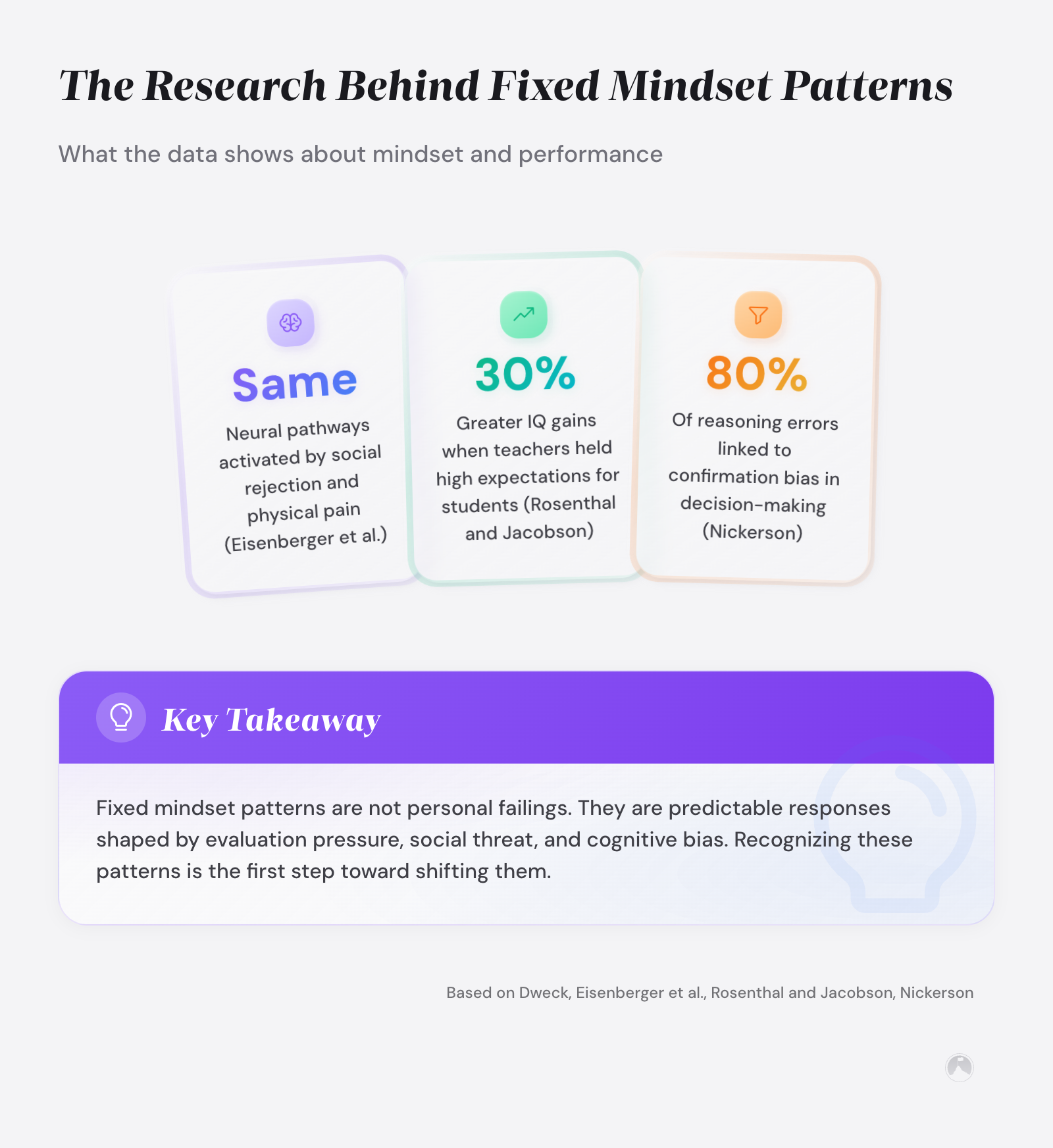 Four research stats on fixed mindset: -20% performance (Dweck), same pain pathways for rejection (Eisenberger 2003), 30% IQ gain from expectations (Rosenthal 1968), 80% bias errors (Nickerson 1998).