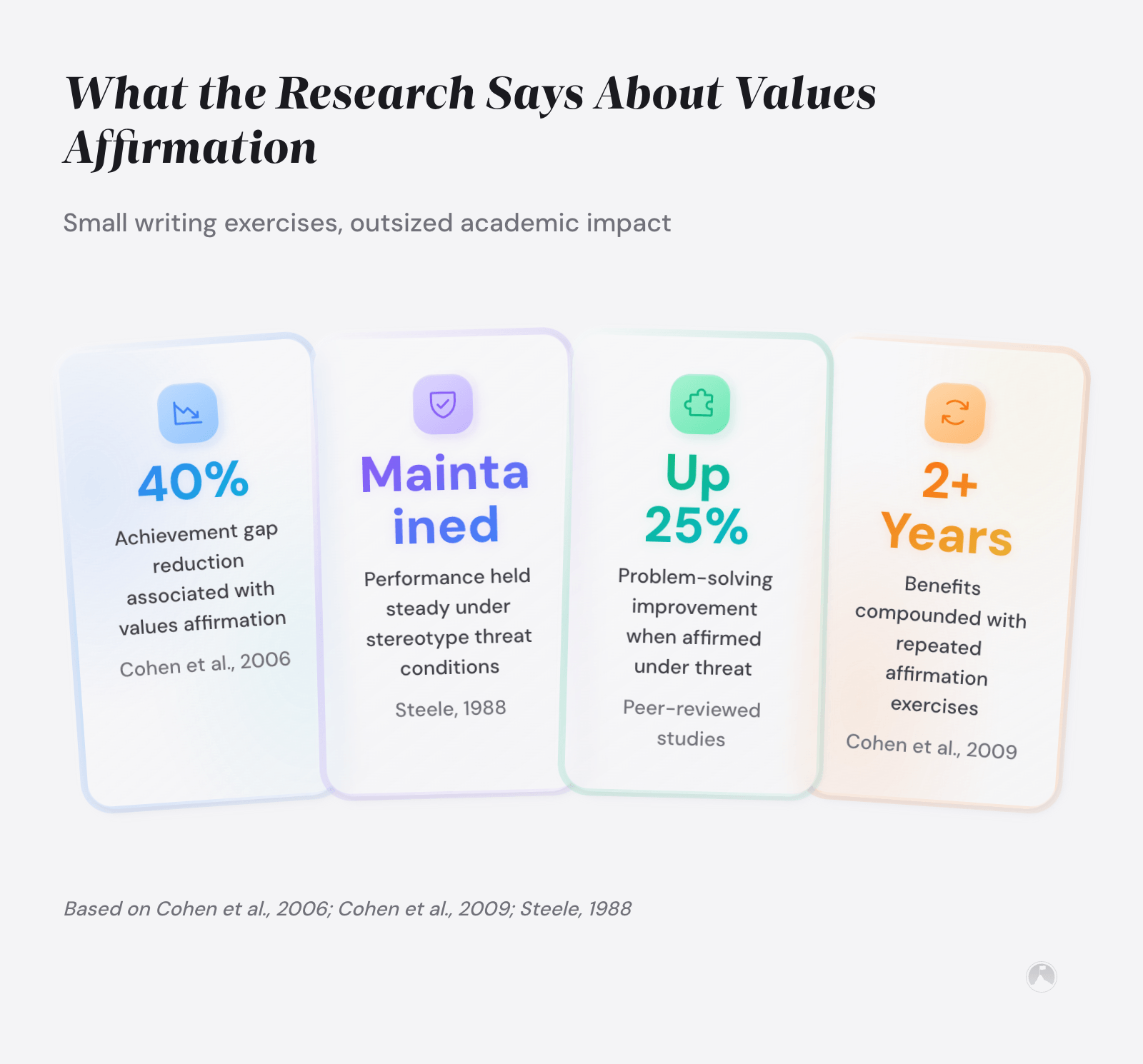 Four research stats on values affirmation: 40% achievement gap reduction (Cohen et al., 2006/2009), sustained performance under stereotype threat (Steele, 1988), up 24% problem-solving accuracy...