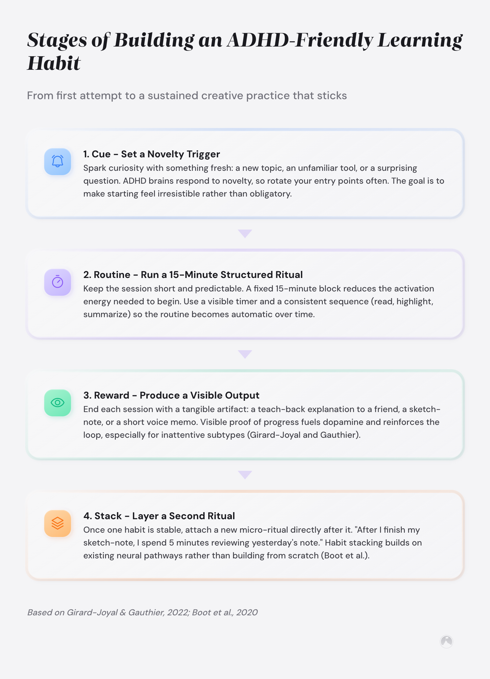 Four-stage ADHD learning habit loop: Cue, Routine, Reward, Stack, progressing from novelty triggers to layered micro-rituals (Boot et al., 2020).