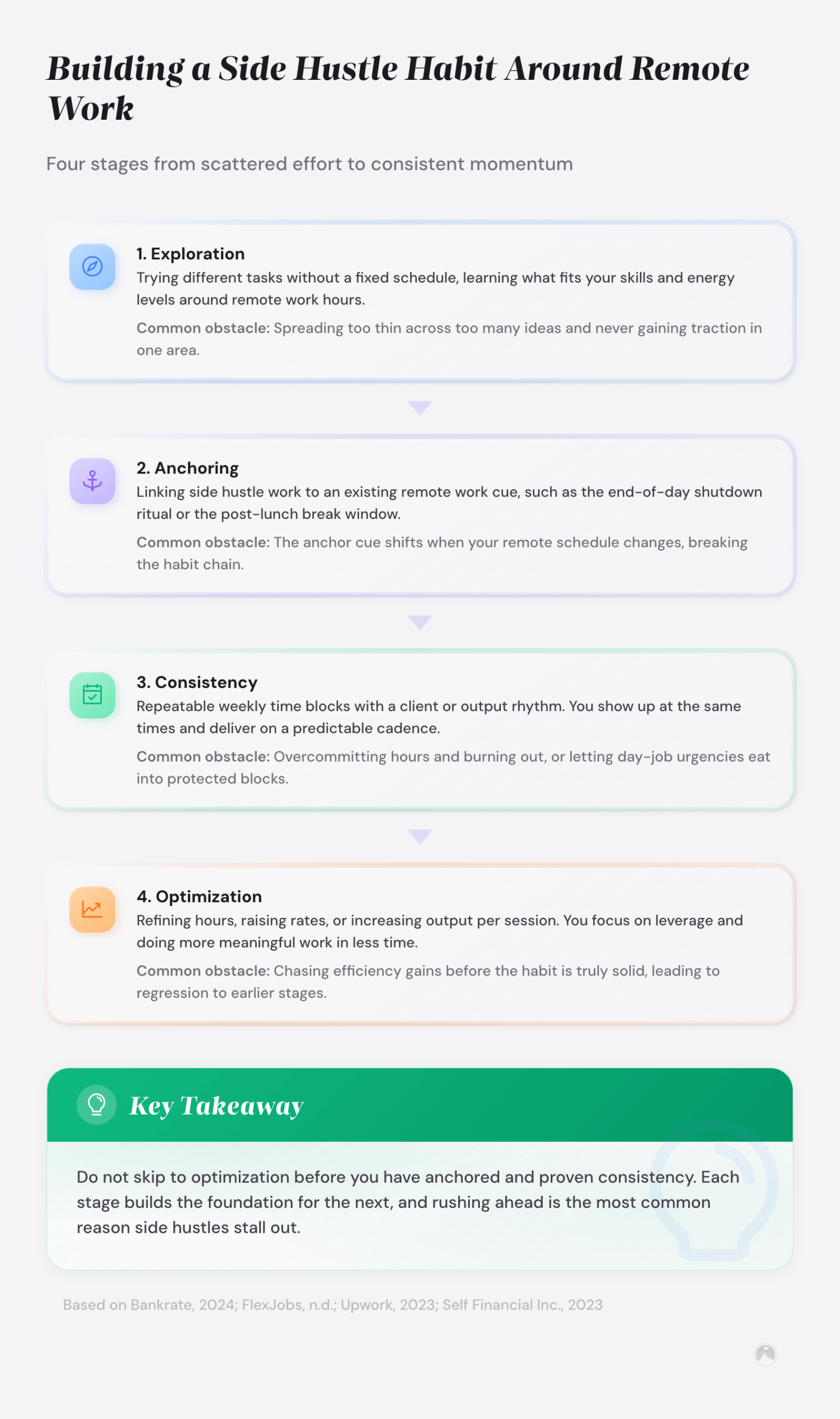 Four-stage framework for building a side hustle habit: Exploration, Anchoring, Consistency, and Optimization, each with common obstacles.