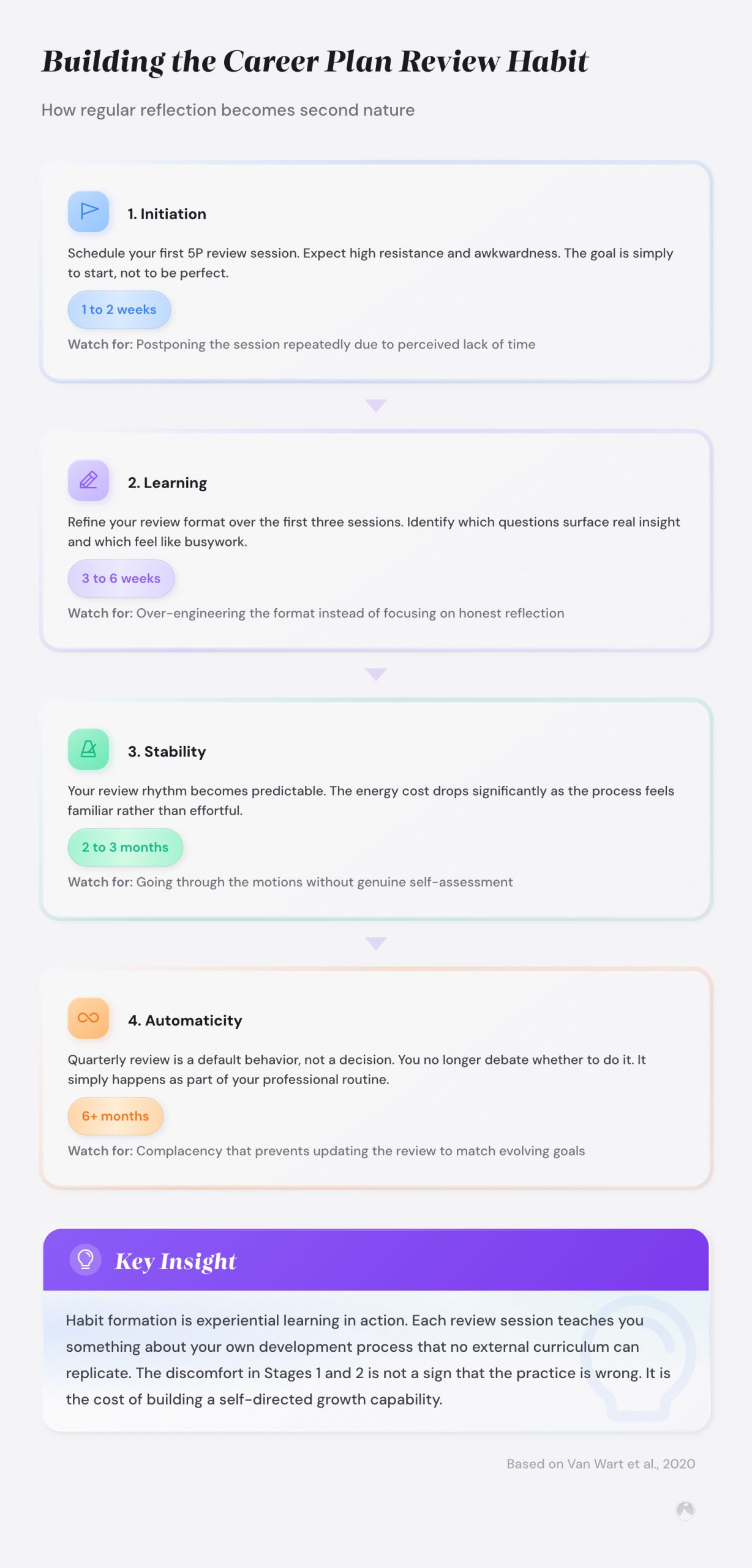 Four-stage habit formation model: Initiation (1-2 wks), Learning (3-6 wks), Stability (2-3 mo), Automaticity (6+ mo). Based on Van Wart et al., 2020.