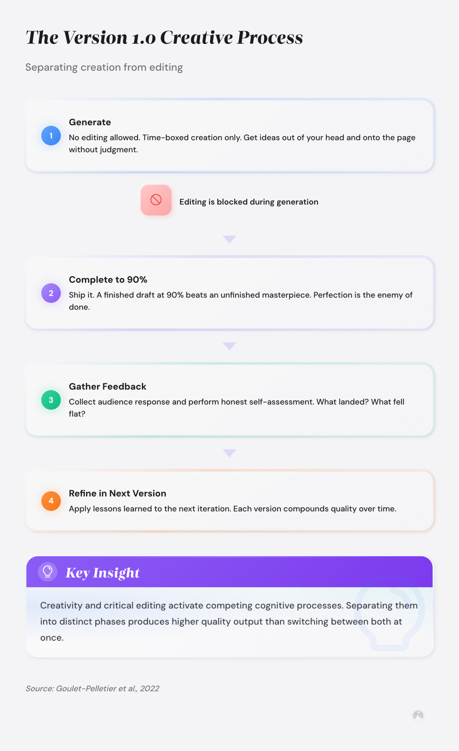 Perfectionism for creative professionals: ship work that matters 1 Four-step creative process: Generate, Complete to 90%, Gather Feedback, Refine. Key insight on separating creation from editing (Goulet-Pelletier et al., 2022).