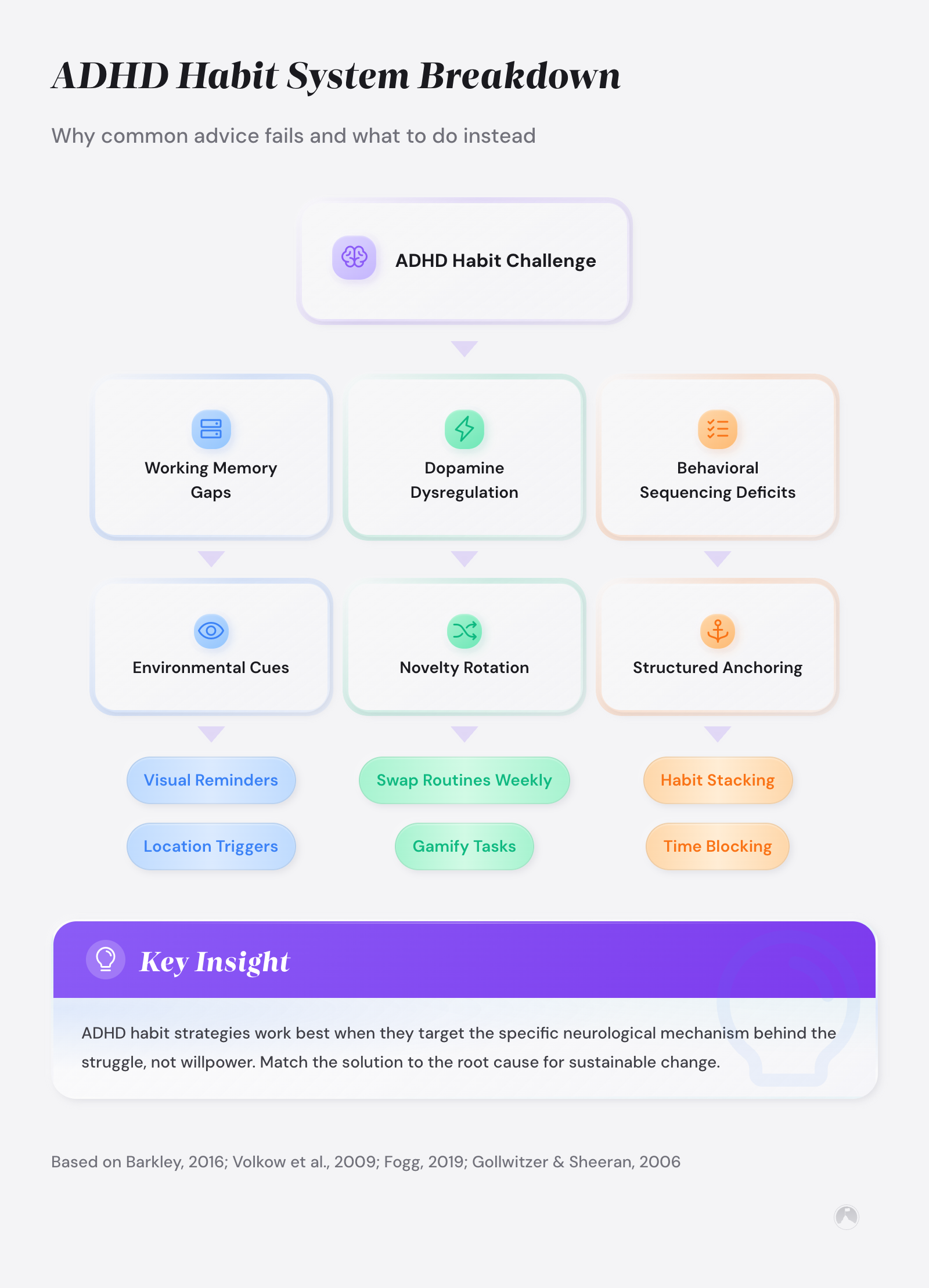 Habit building for ADHD: why standard advice fails and what works instead 3 Framework mapping 3 ADHD habit challenges—working memory gaps, dopamine dysregulation, behavioral sequencing deficits—to evidence-based solutions (Barkley, 2016; Volkow, 2009).