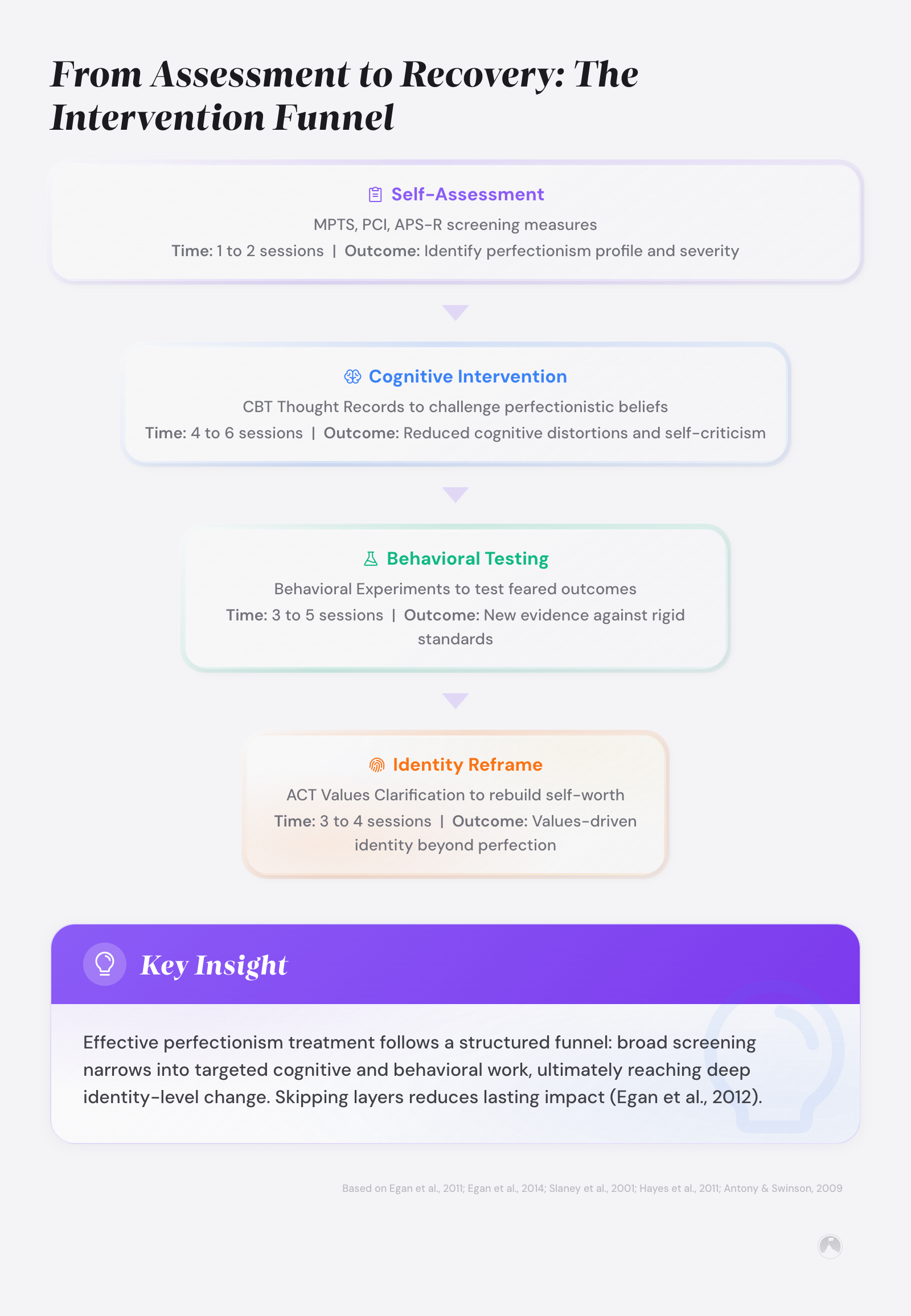 From Assessment to Recovery: The Intervention Funnel: How perfectionism tools layer from screening to identity