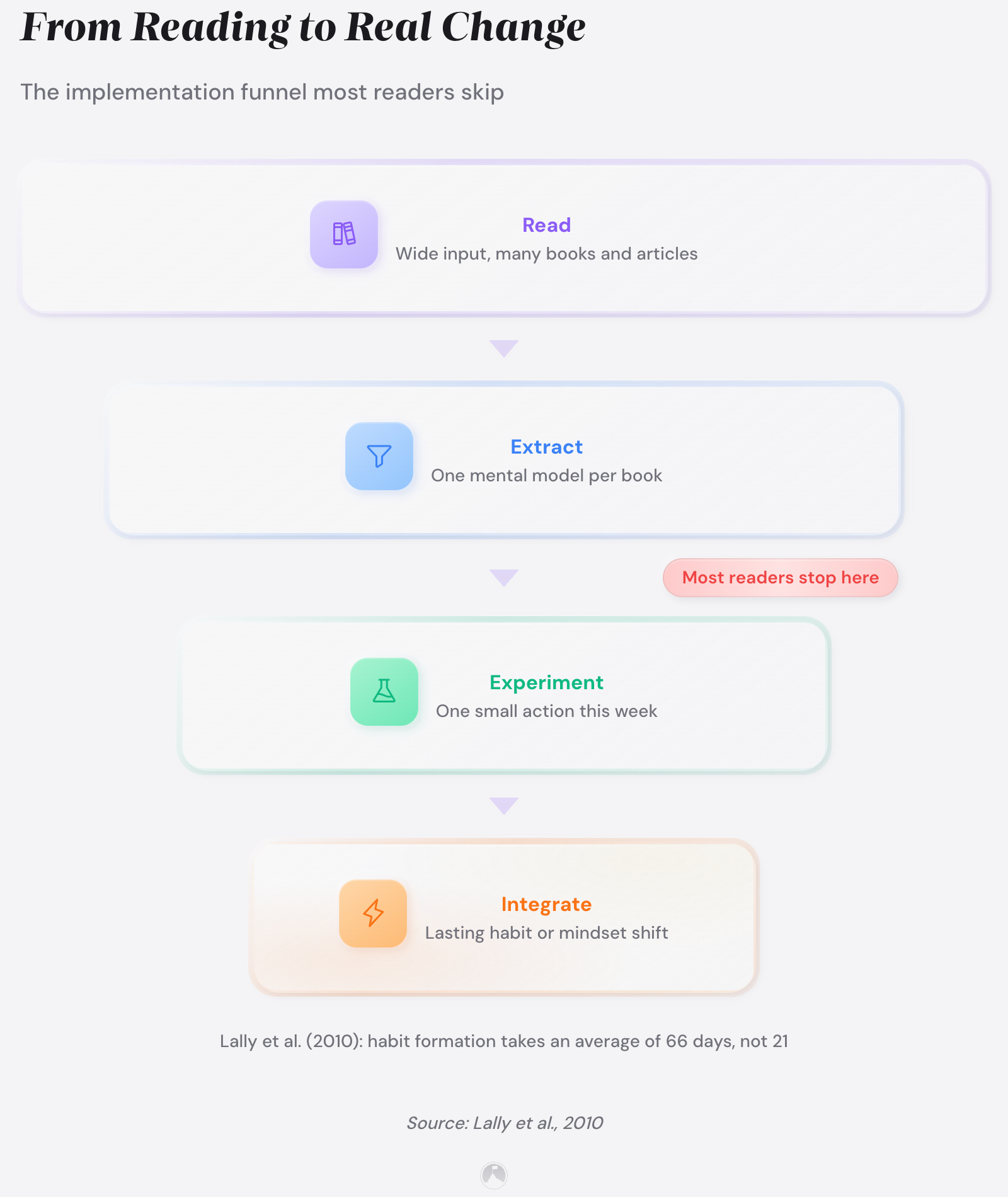 Personal development books that changed lives 4 From Reading to Real Change: The implementation funnel most readers skip