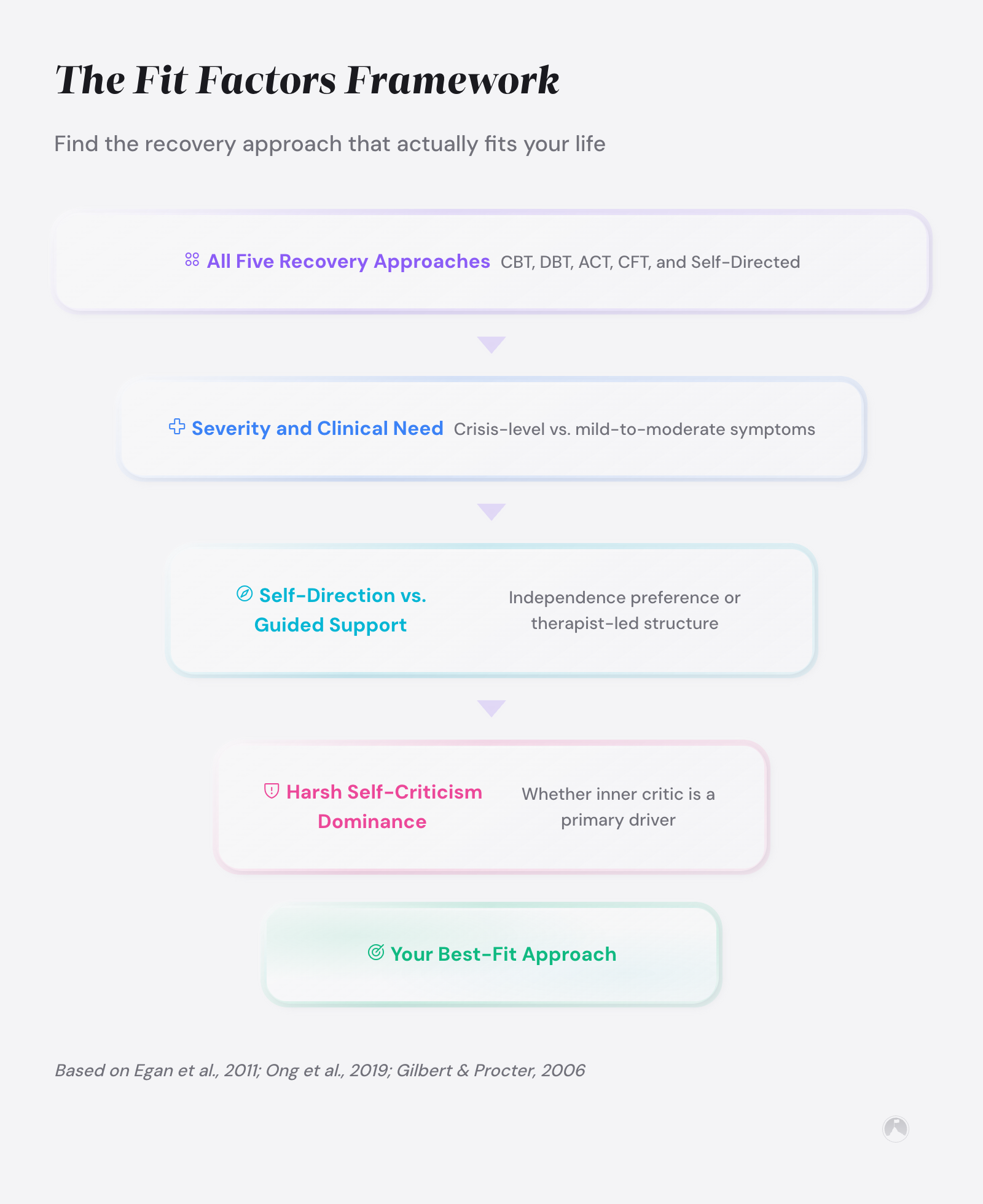 Perfectionism recovery approaches compared: which method fits your style 3 Funnel diagram narrowing from all five perfectionism recovery approaches through severity, self-direction, and self-criticism filters to your best-fit approach.