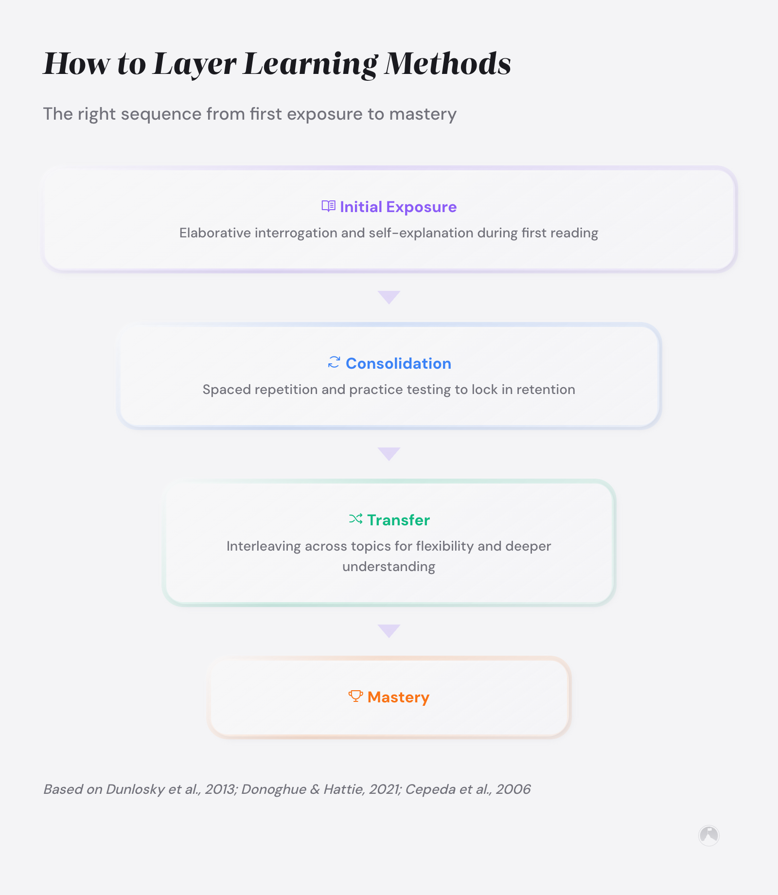 Funnel diagram showing 4-stage learning sequence: Initial Exposure, Consolidation, Transfer, Mastery (Dunlosky et al., 2013; Donoghue & Hattie, 2021).