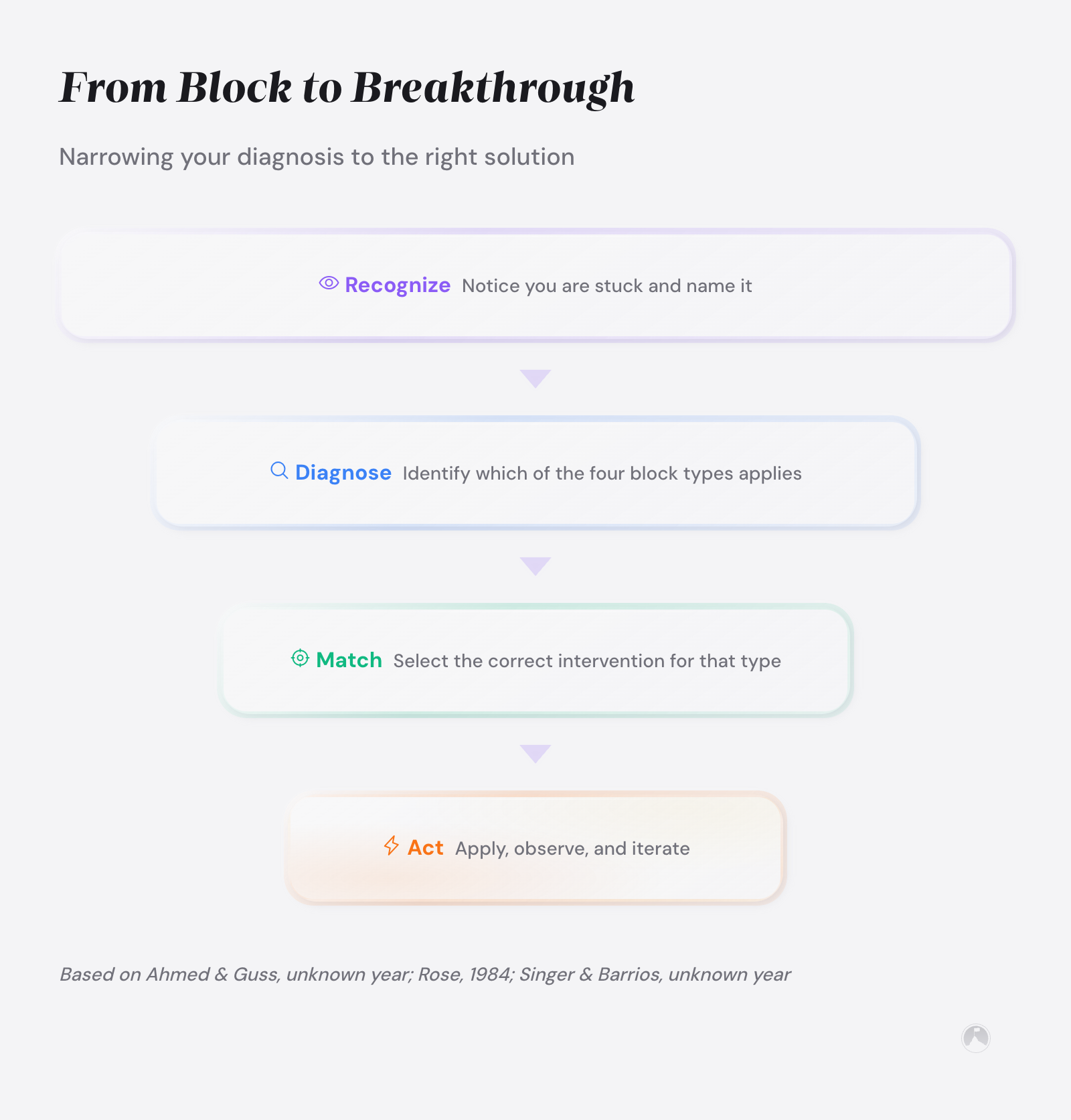 Funnel diagram showing four steps to overcome creative blocks: Recognize, Diagnose, Match, and Act, narrowing toward action.