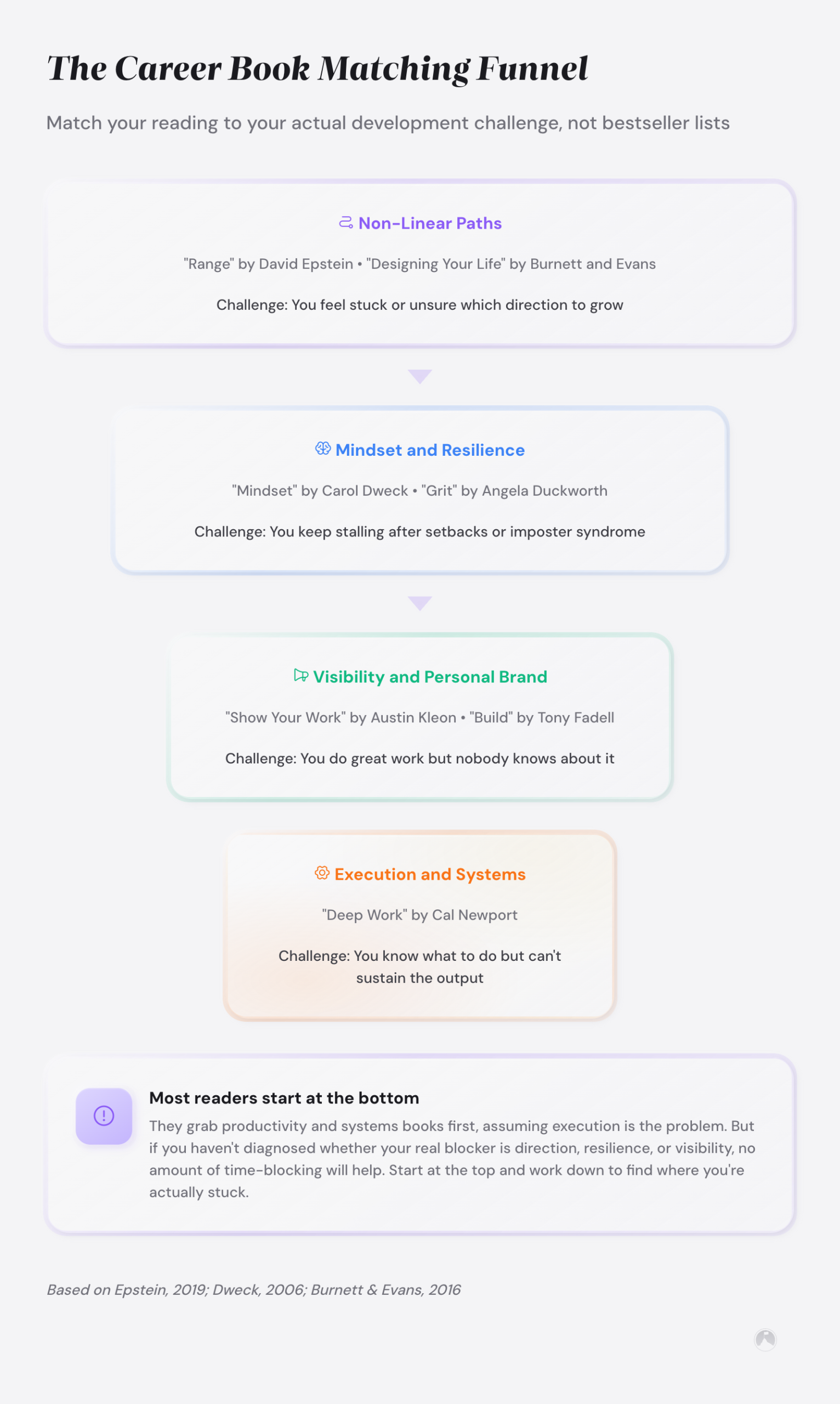 Funnel matching career challenges to books: direction (Range, Designing Your Life), mindset (Mindset, Grit), visibility, then execution (Deep Work).