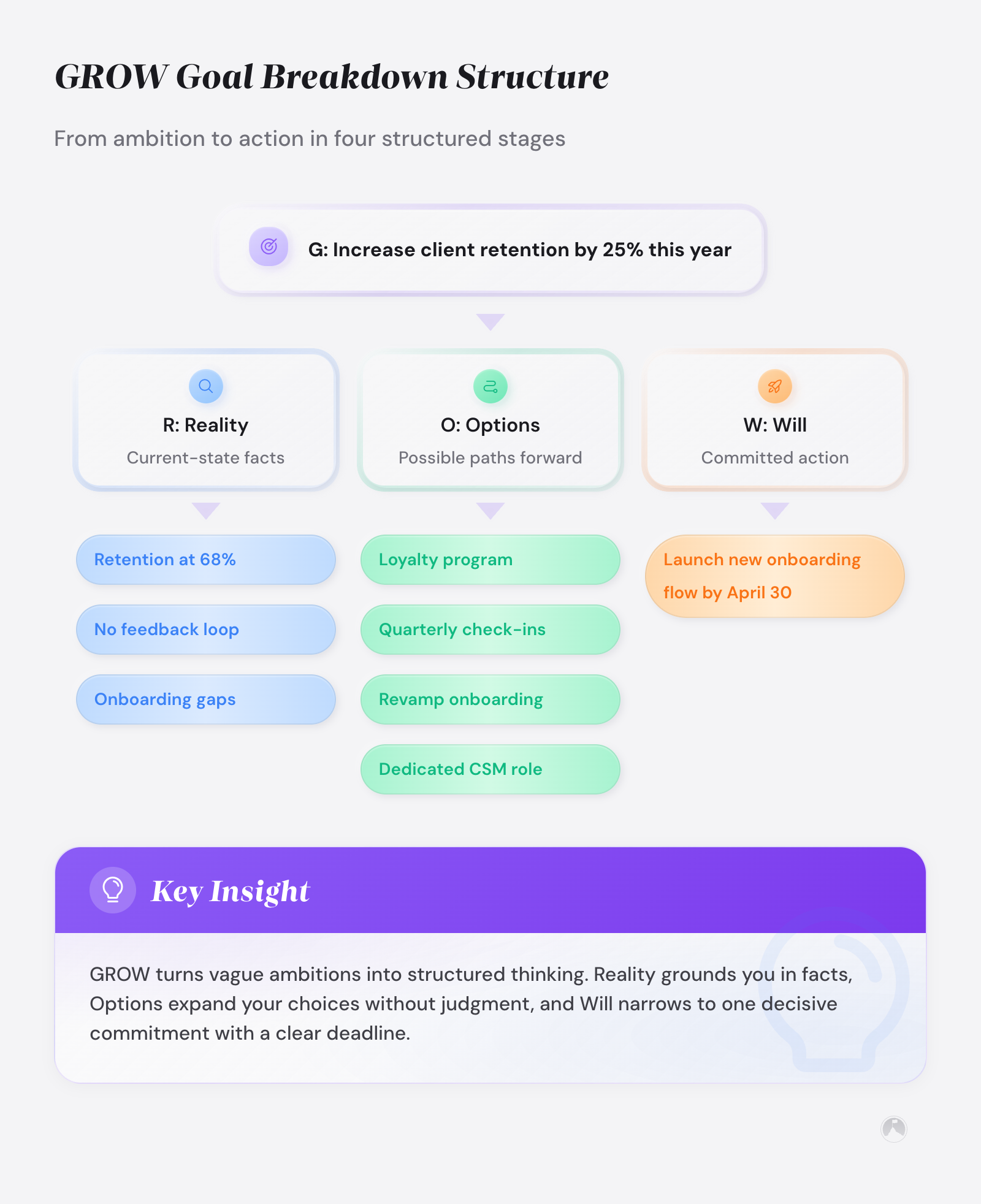 GROW Framework: a step-by-step guide for real results 1 GROW Goal Breakdown Structure: From ambition to action in four structured stages