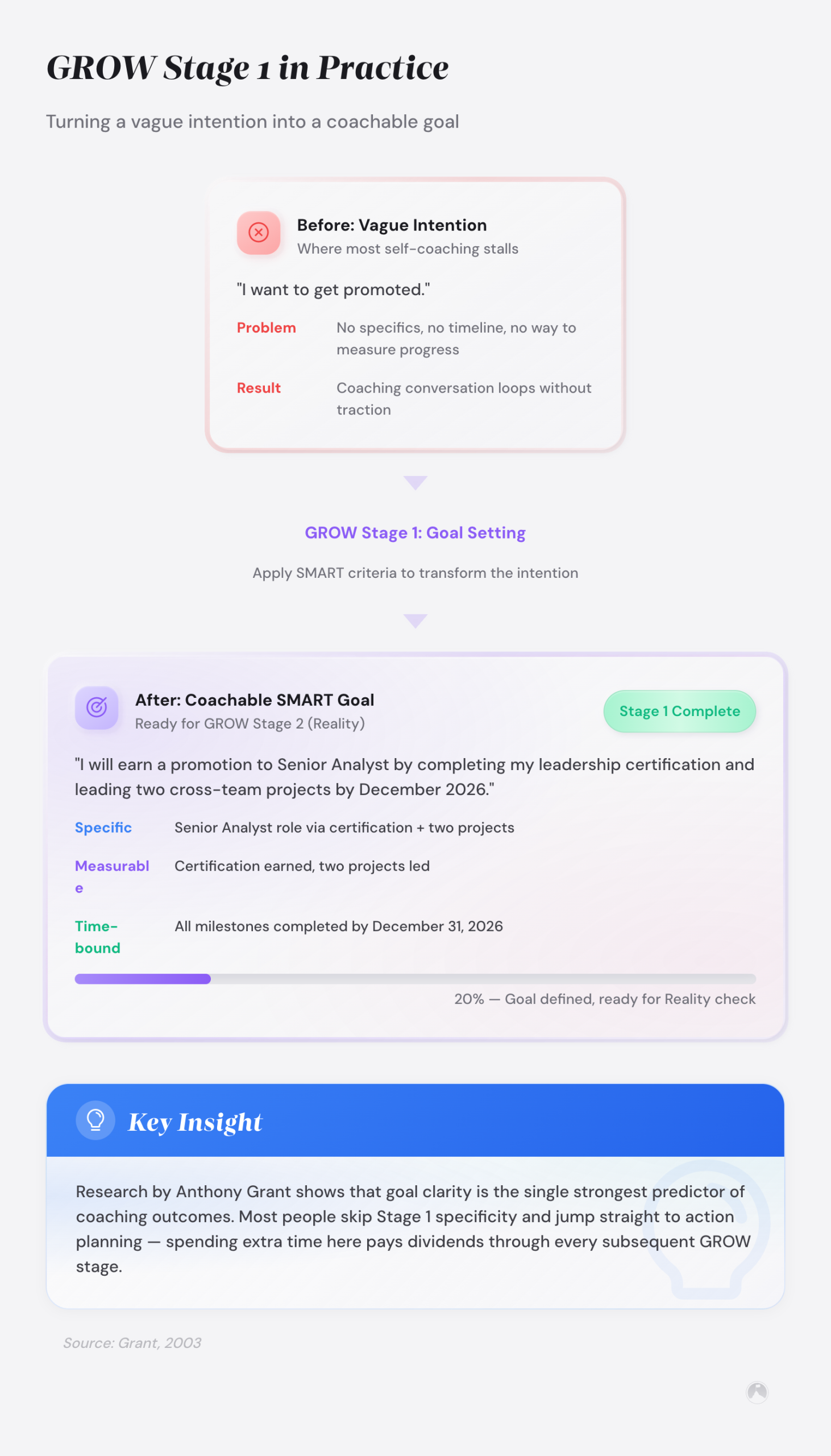 GROW Stage 1: vague 'get promoted' goal transformed into a SMART goal targeting Senior Analyst by Dec 2026. Example; insight based on Grant, 2003.