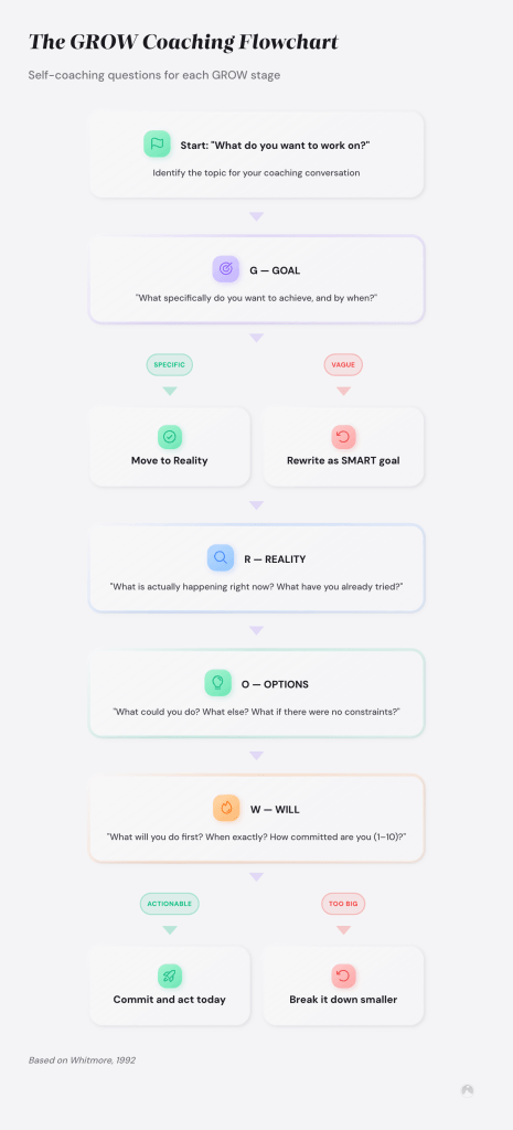 GROW Model Explained: How to Coach Yourself to Real Results
