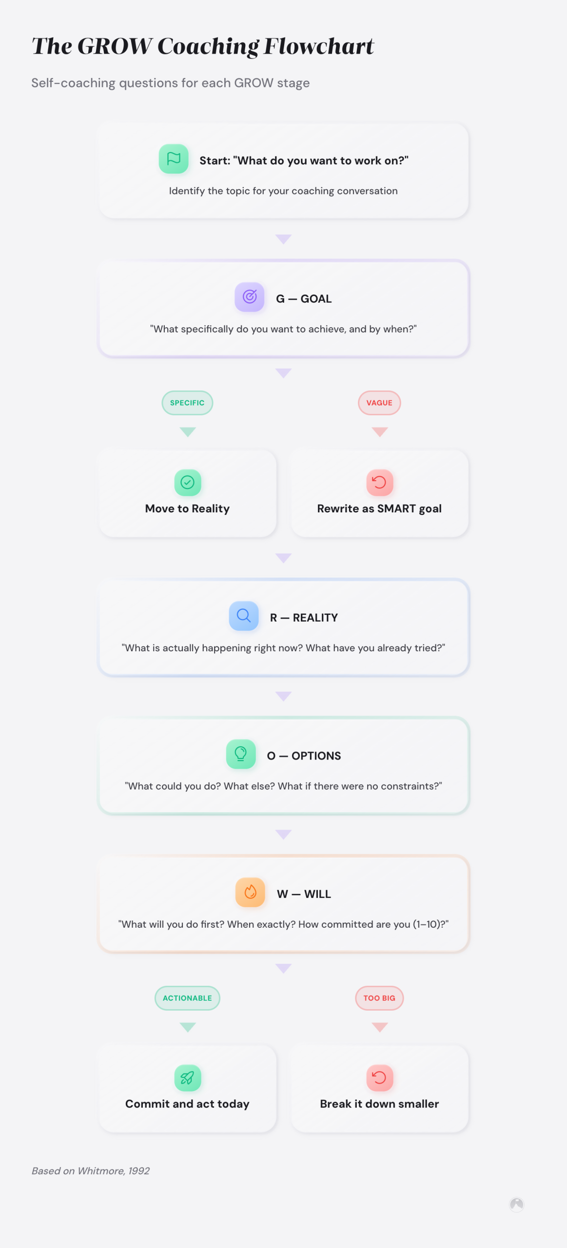 GROW coaching flowchart showing sequential self-coaching questions for Goal, Reality, Options, and Will stages (Whitmore, 1992).