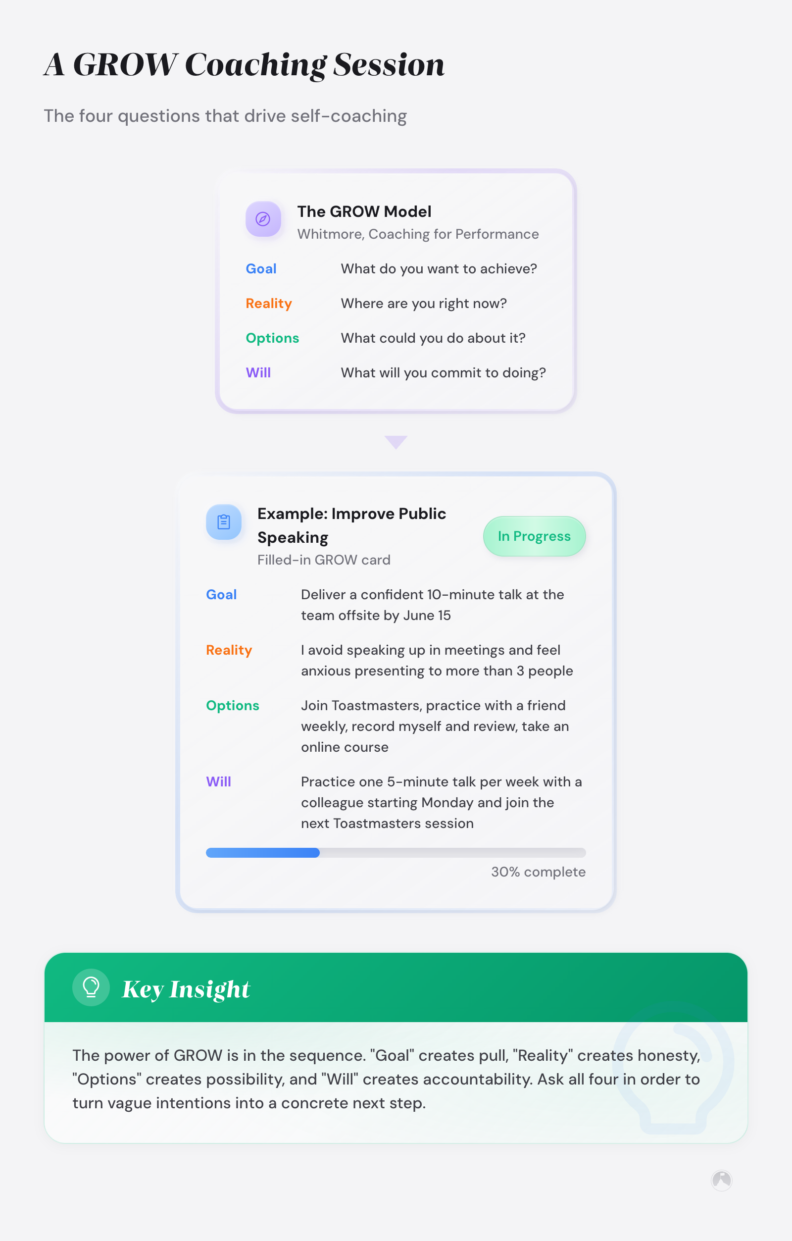 Kaizen vs GROW framework: which fits your growth style? 2 GROW coaching model (Whitmore, 1992) showing four steps—Goal, Reality, Options, Will—with an illustrative public speaking example and 30% progress indicator.
