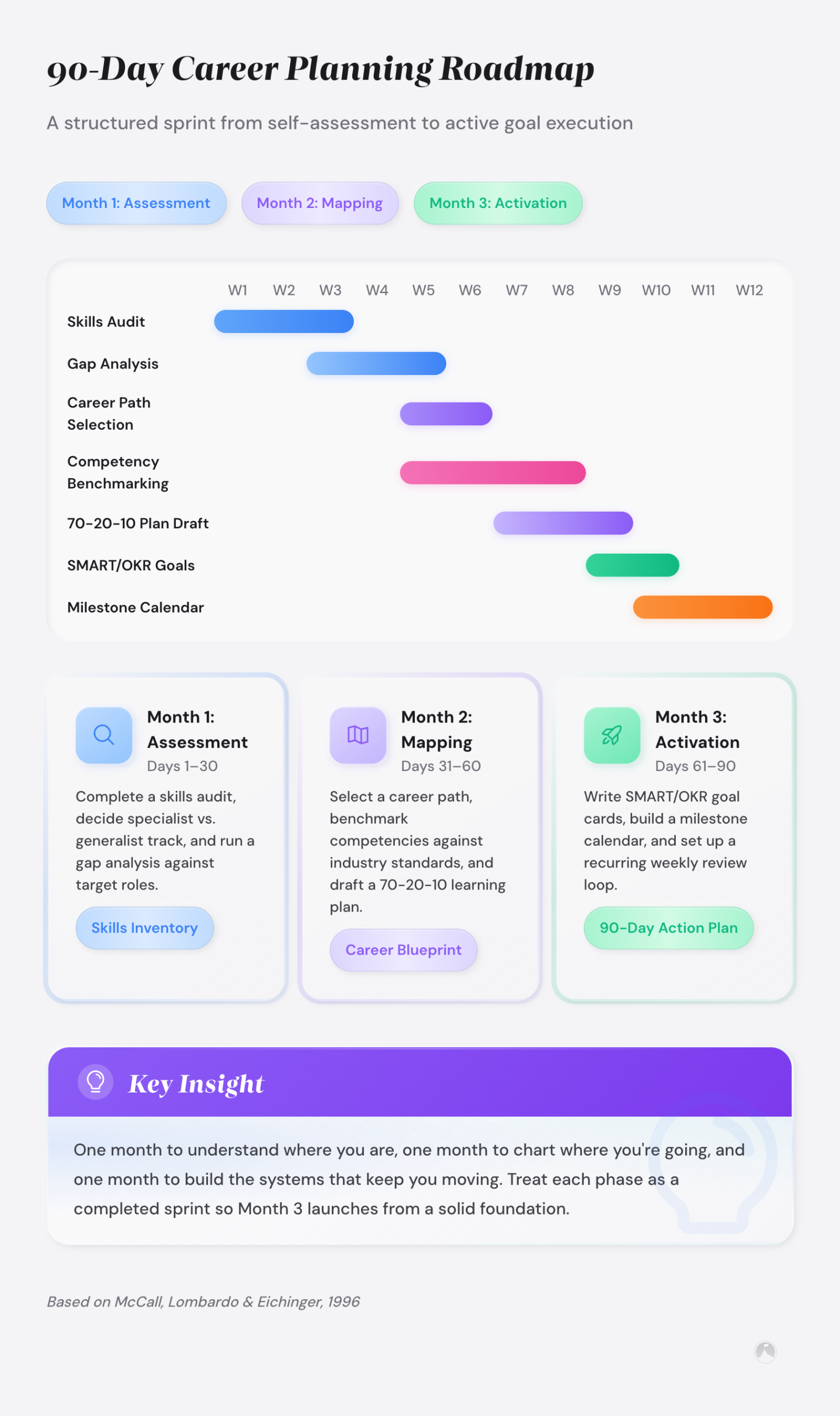 Gantt-style 90-day career planning roadmap spanning 12 weeks: Skills Audit, Gap Analysis, Career Path Selection, Competency Benchmarking, 70-20-10 Plan Draft, and SMART/OKR Goals.