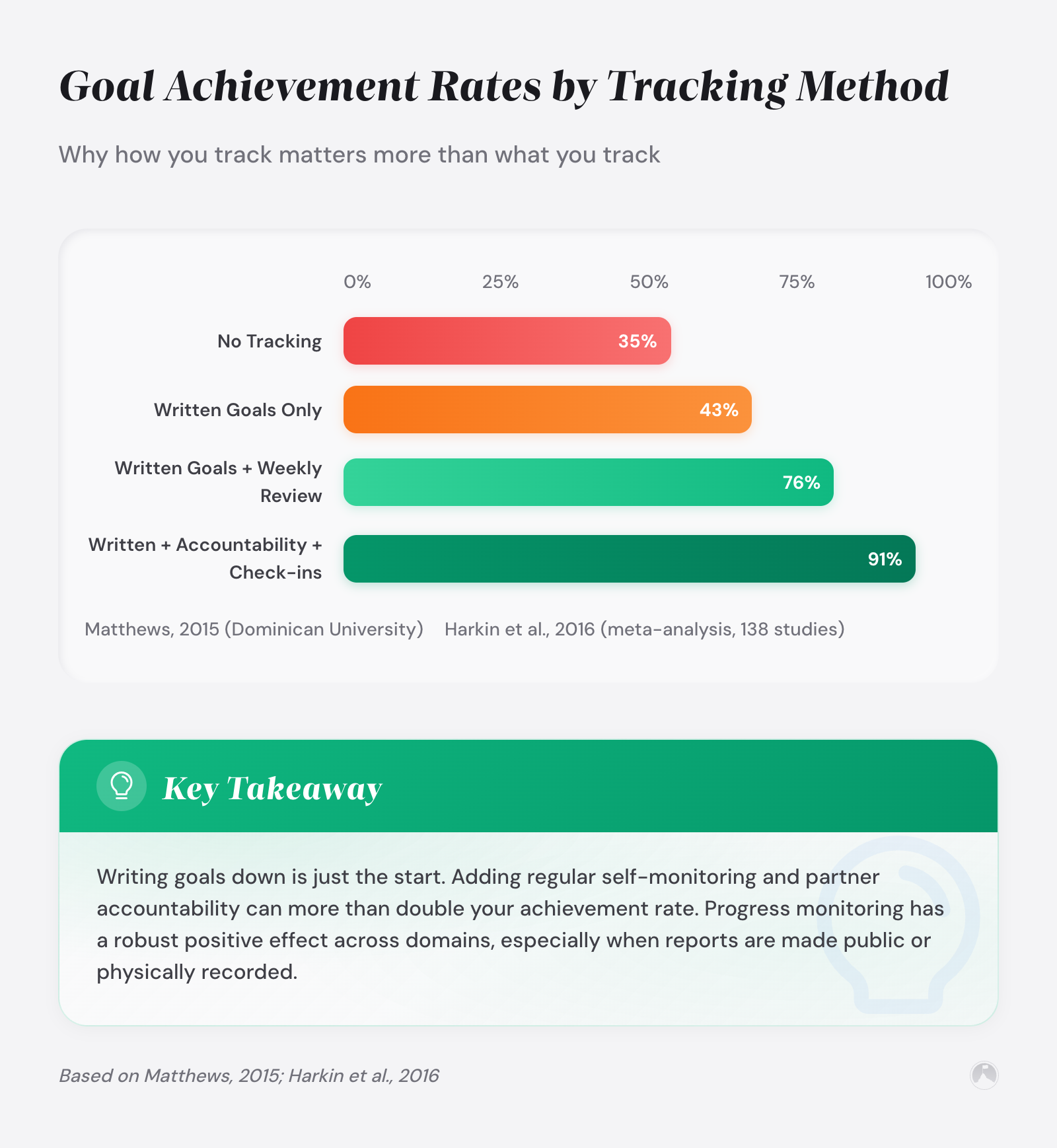 Goal Achievement Rates by Tracking Method: Why how you track matters more than what you track