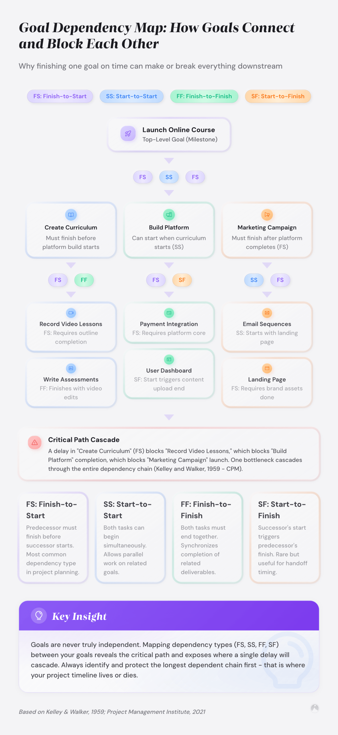 Goal Dependency Map: How Goals Connect and Block Each Other: Why finishing one goal on time can make or break everything do...