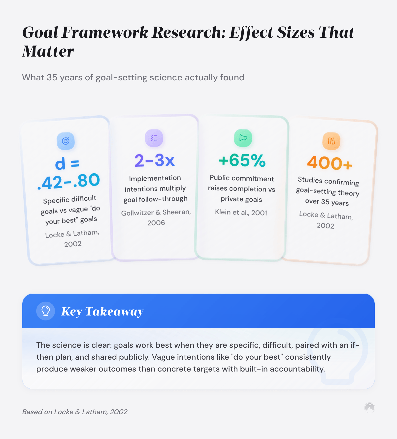 Goal Framework Research: Effect Sizes That Matter: What 35 years of goal-setting science actually found