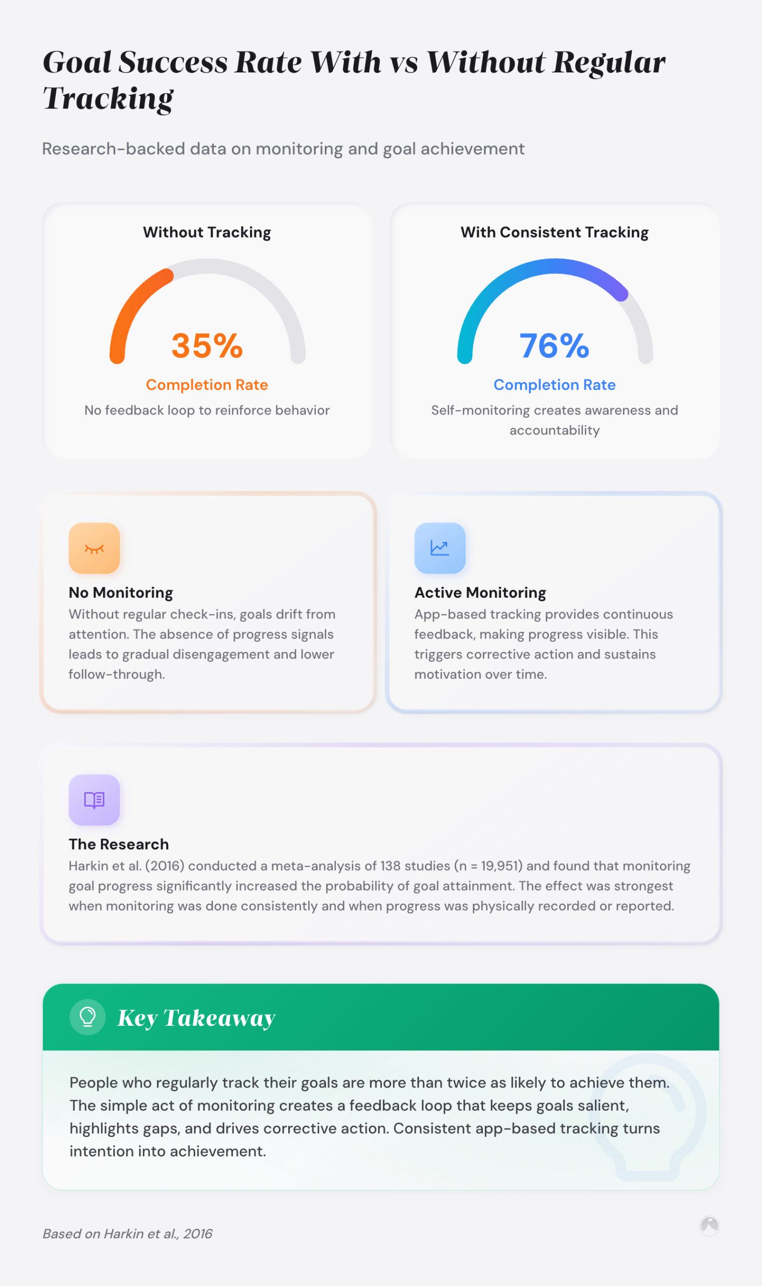 Goal Success Rate With vs Without Regular Tracking: Research-backed data on monitoring and goal achievement