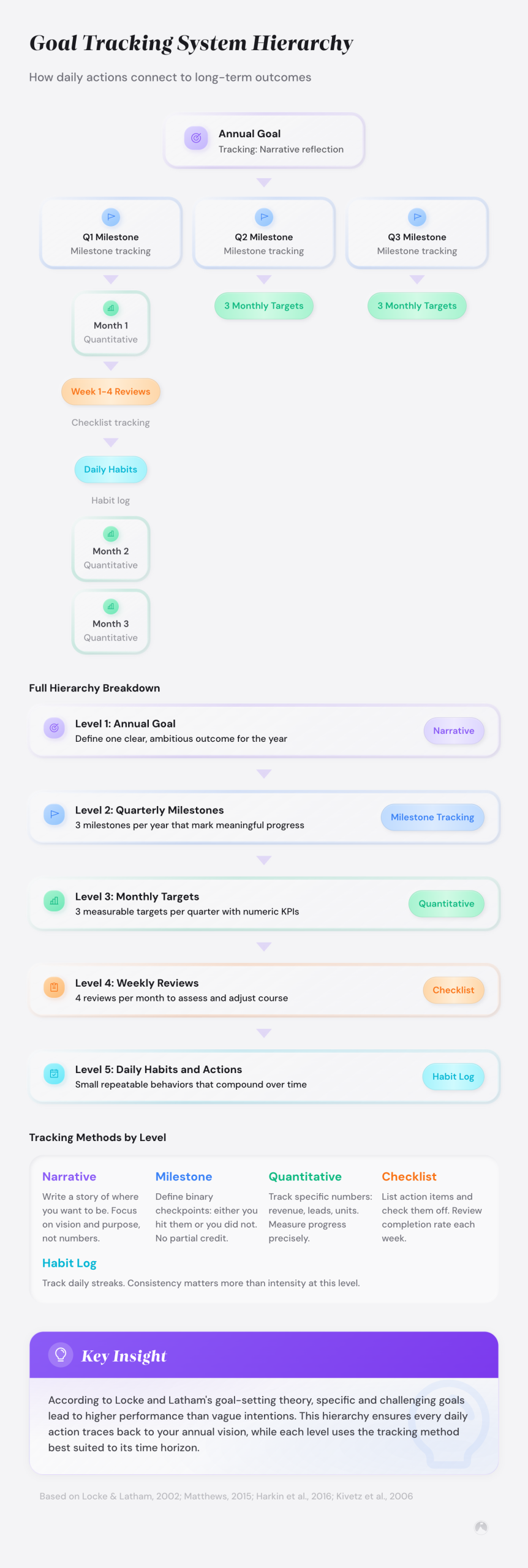 Goal Tracking System Hierarchy: 5-level framework connecting daily habits to annual goals via weekly reviews, monthly targets, and quarterly milestones.