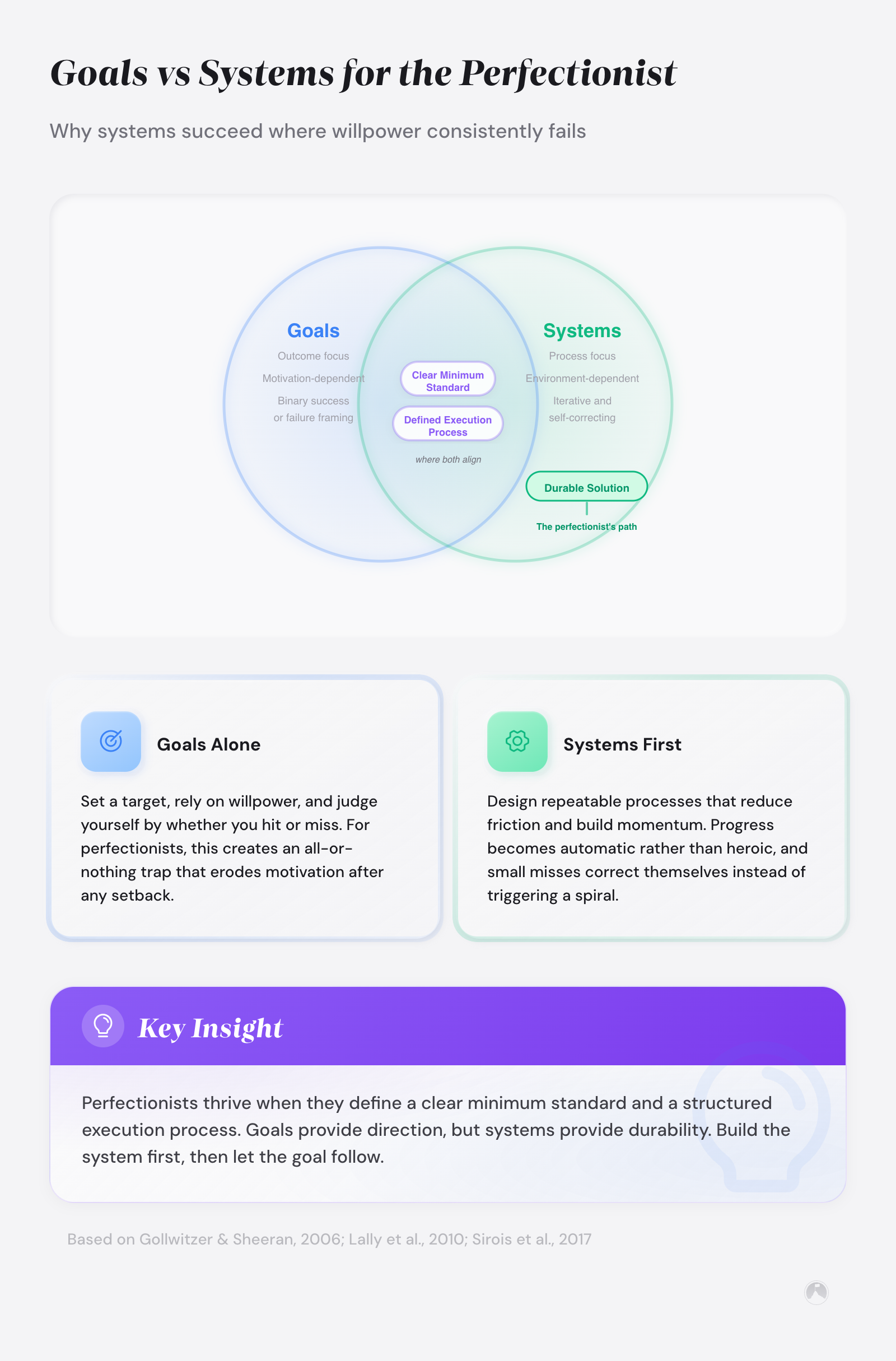 Building Systems That Beat Perfectionism: 4-Step Framework 1 Goals vs Systems for the Perfectionist: Why systems succeed where willpower consistently fails