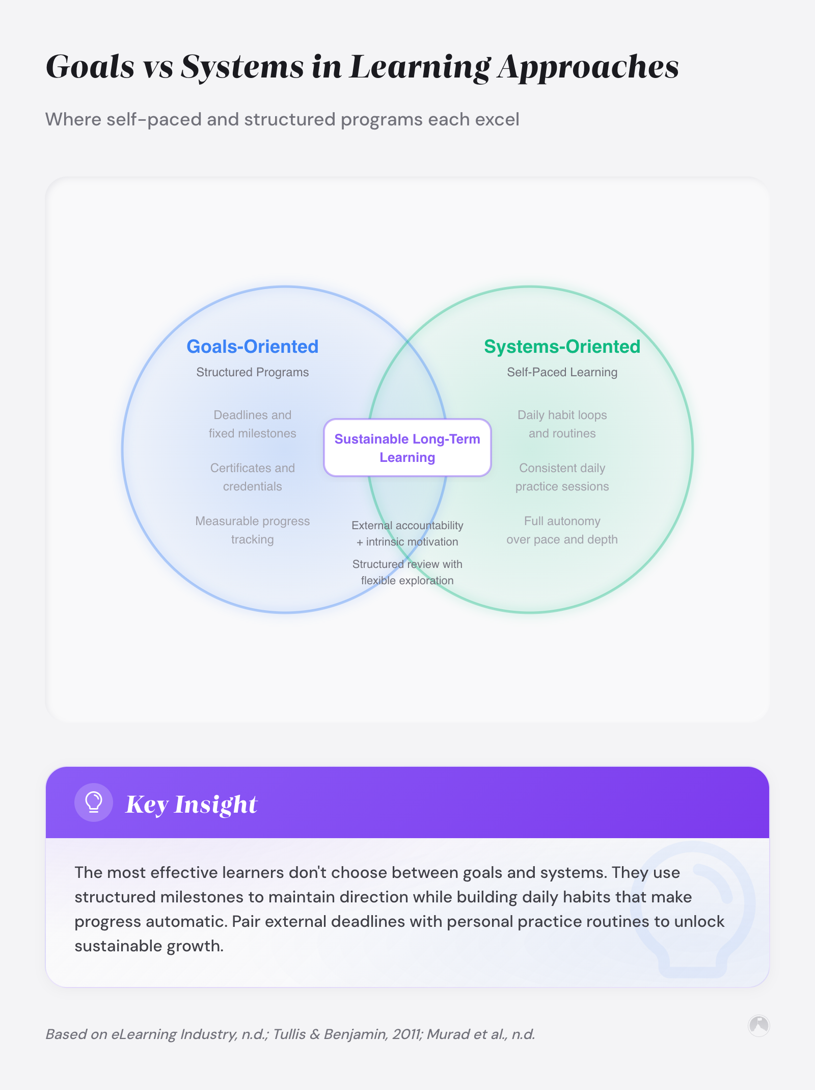 Self-Paced vs Structured Personal Development: Which Approach Fits Your Growth Style 1 Goals vs Systems in Learning Approaches: Where self-paced and structured programs each excel