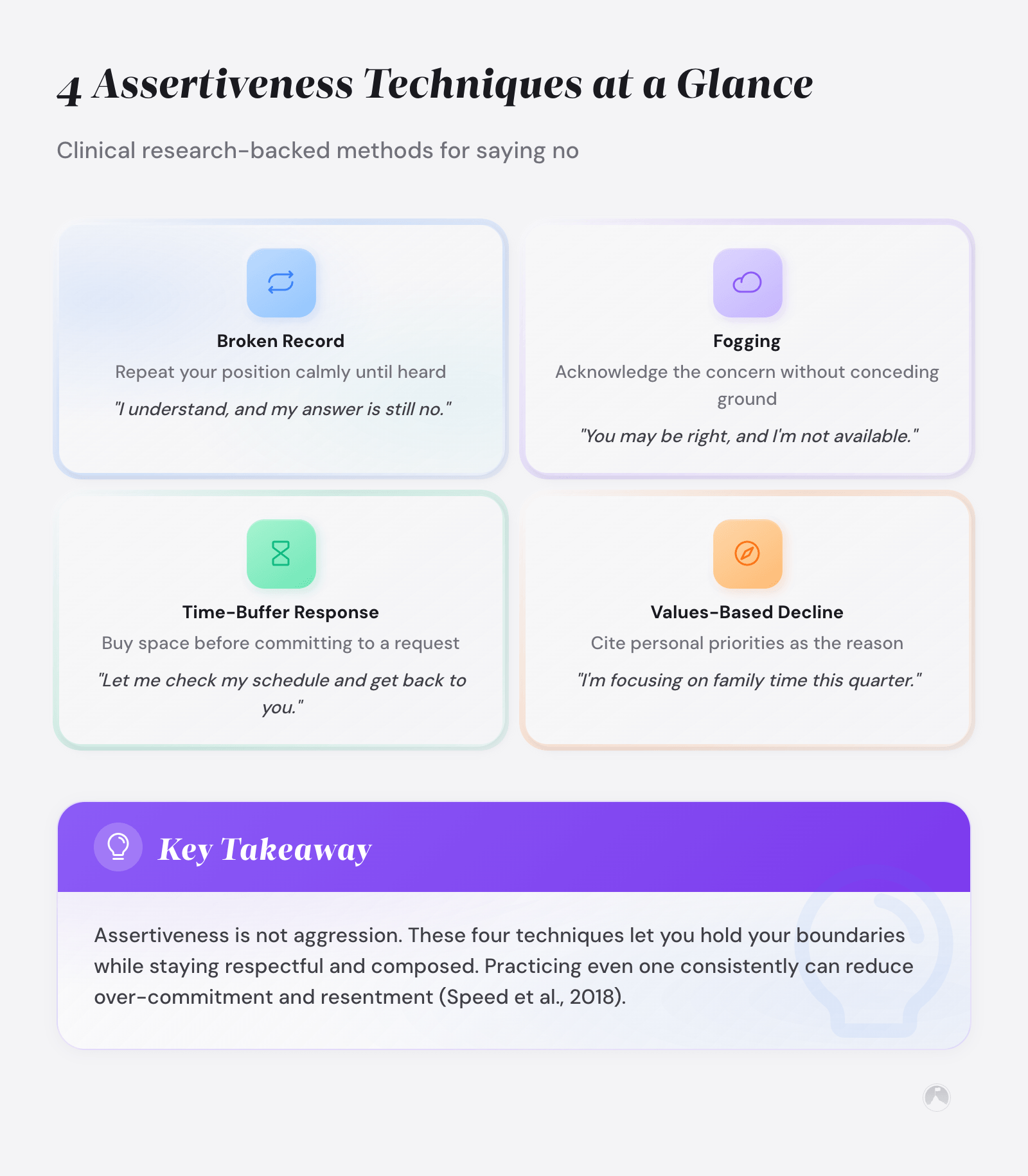 Grid of 4 assertiveness techniques: Broken Record, Fogging, Time-Buffer Response, and Values-Based Decline, each with an example phrase (Speed et al., 2018).