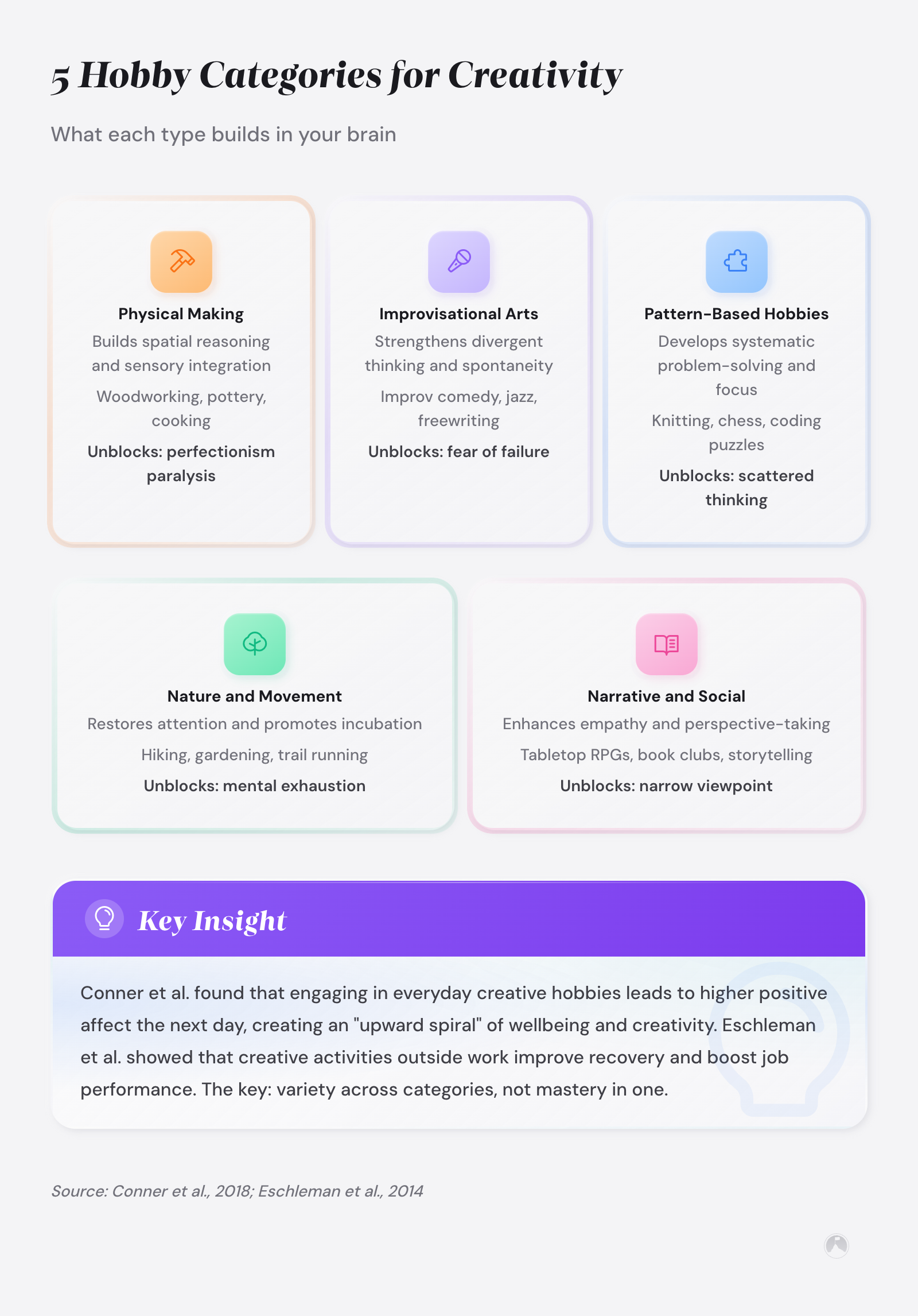 Grid of 5 hobby categories for creativity: Physical Making, Improvisational Arts, Pattern-Based, Nature and Movement, Narrative and Social. (Conner et al., 2018; Eschleman et al., 2014)
