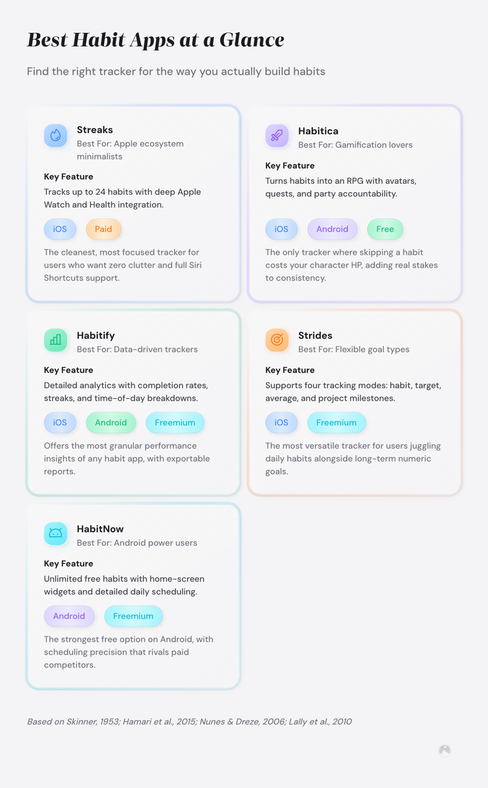 Best Habit Tracking Apps: Matched to How You Build Habits 1 Grid of habit-tracking app summary cards comparing Streaks, Habitica, Habitify, and Strides by platform, pricing, and key features.