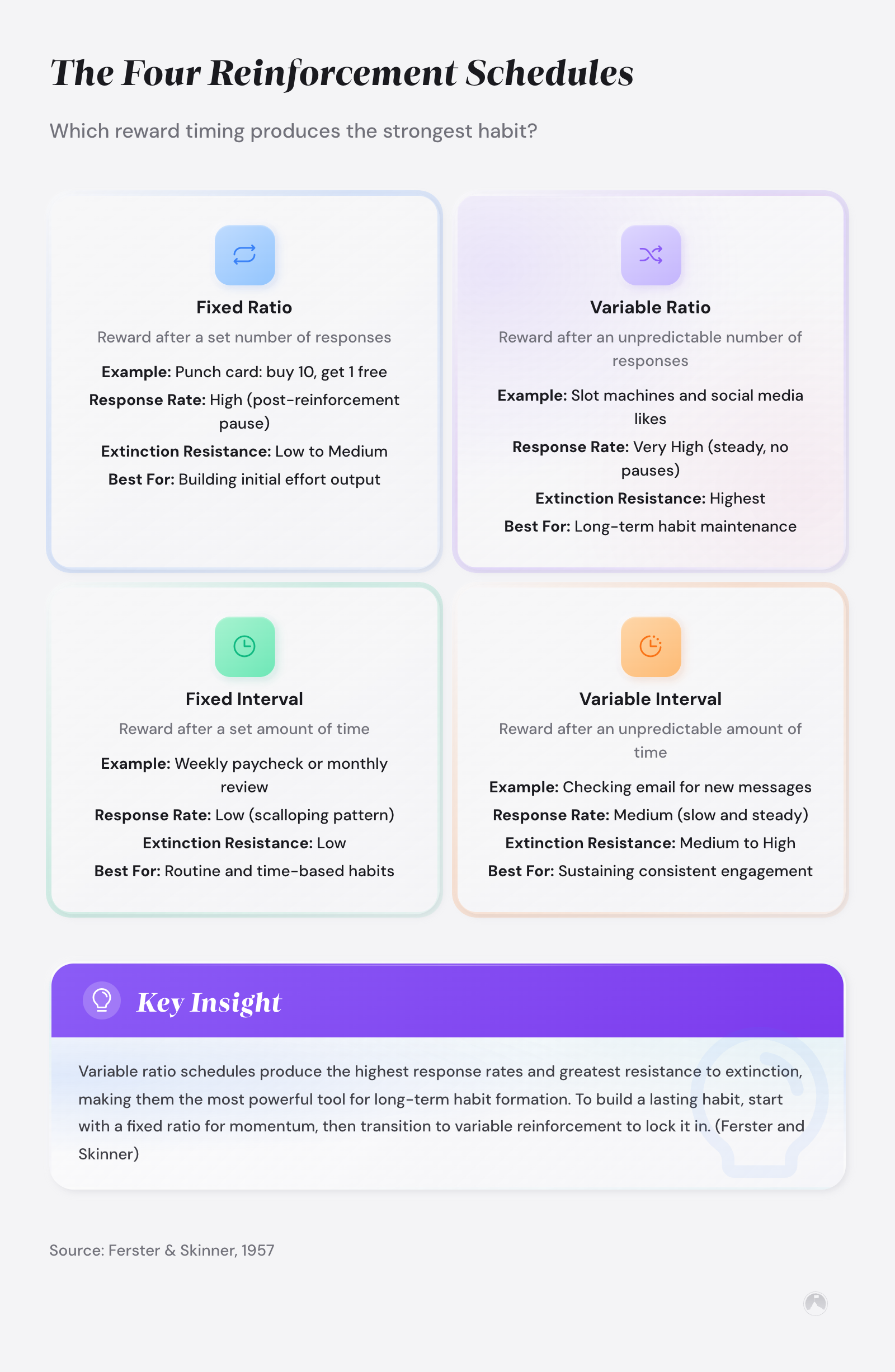 Reward System for Productivity: Build Habits That Reinforce Themselves 1 Grid showing four reinforcement schedules from behavioral psychology (Ferster & Skinner, 1957): Fixed Ratio, Variable Ratio, Fixed Interval, and Variable Interval...