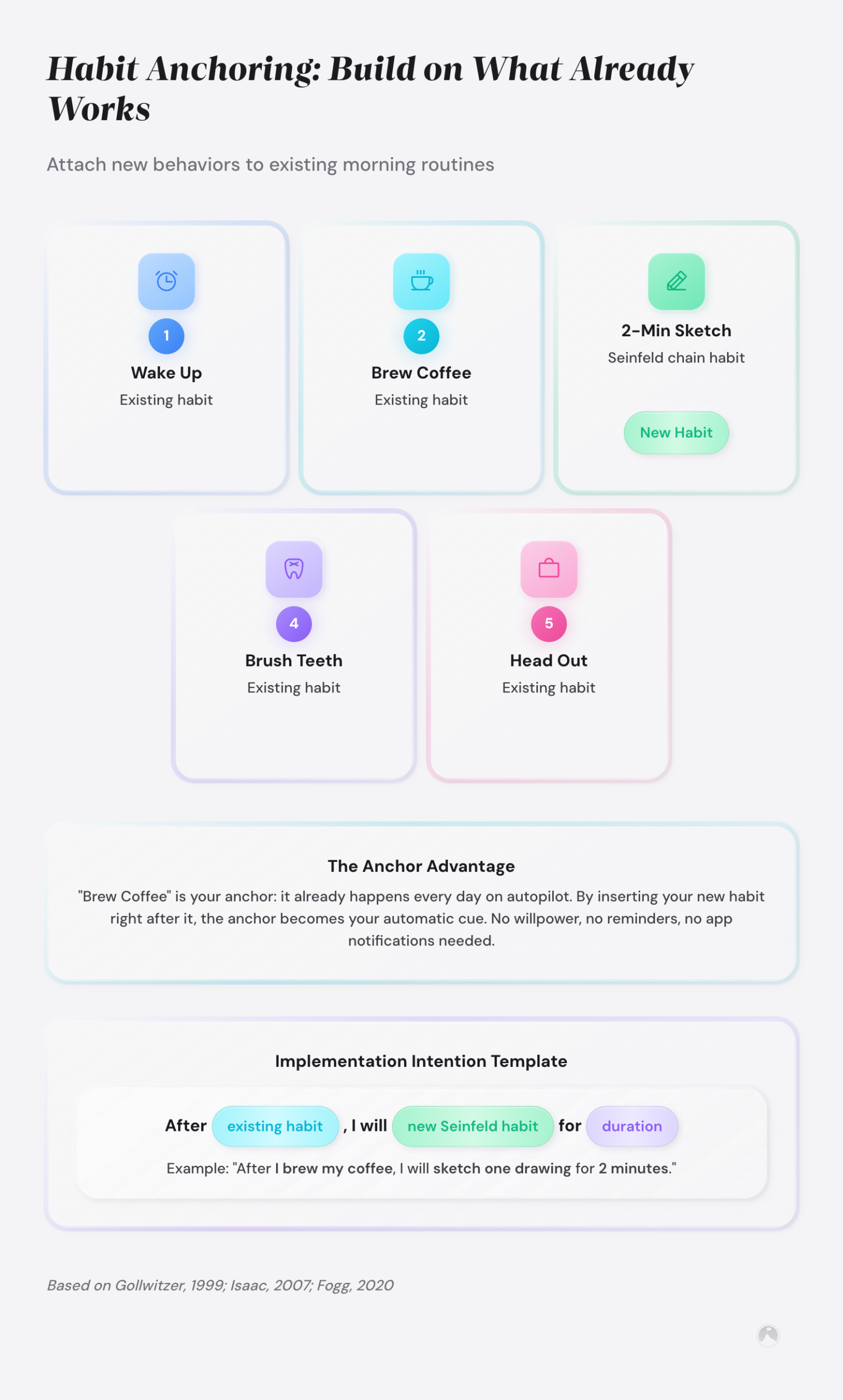 Habit Anchoring: Build on What Already Works: Attach new behaviors to existing morning routines