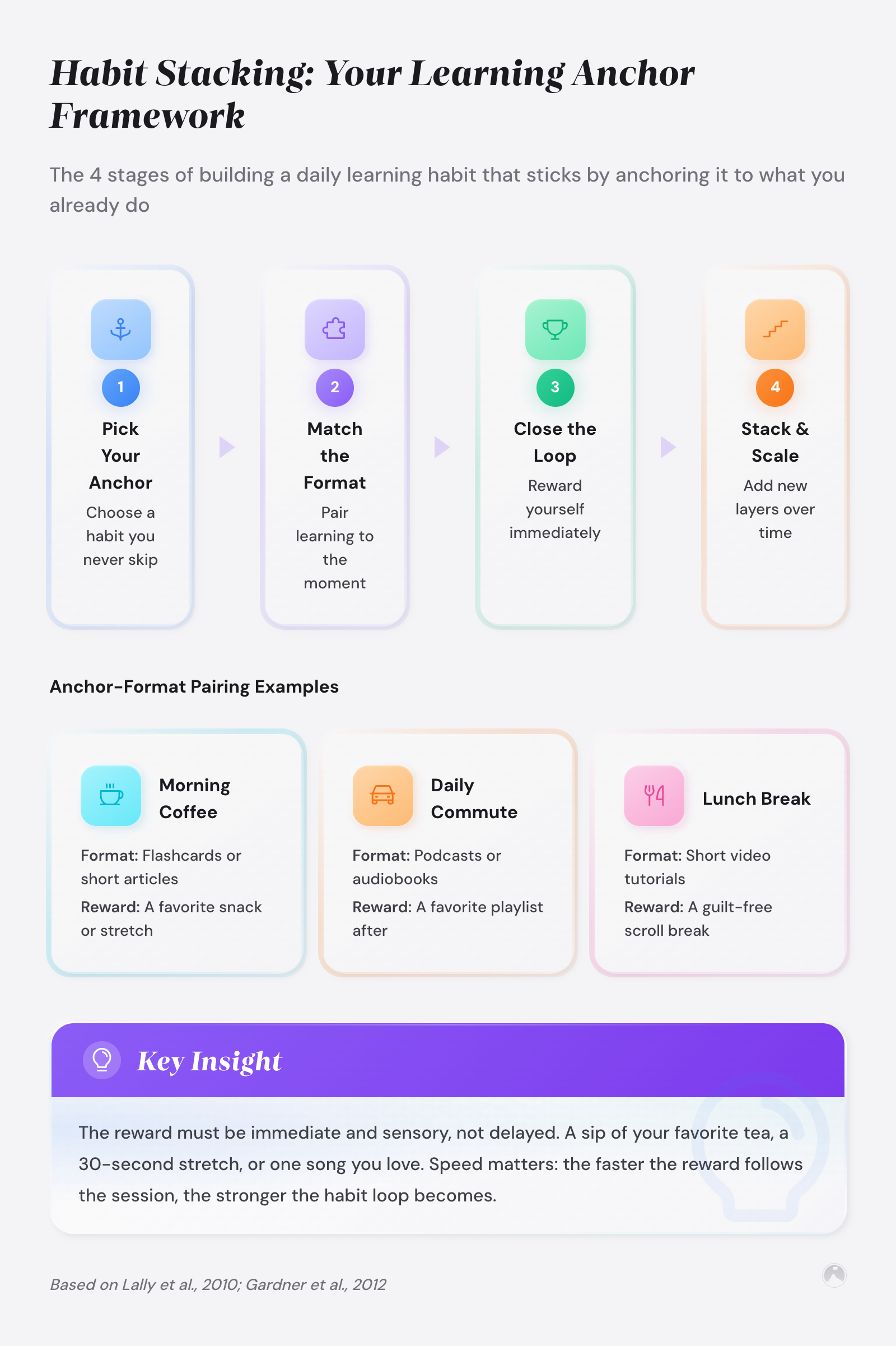 Habit Stacking: Your Learning Anchor Framework: The 4 stages of building a daily learning habit that sticks by anchoring it...