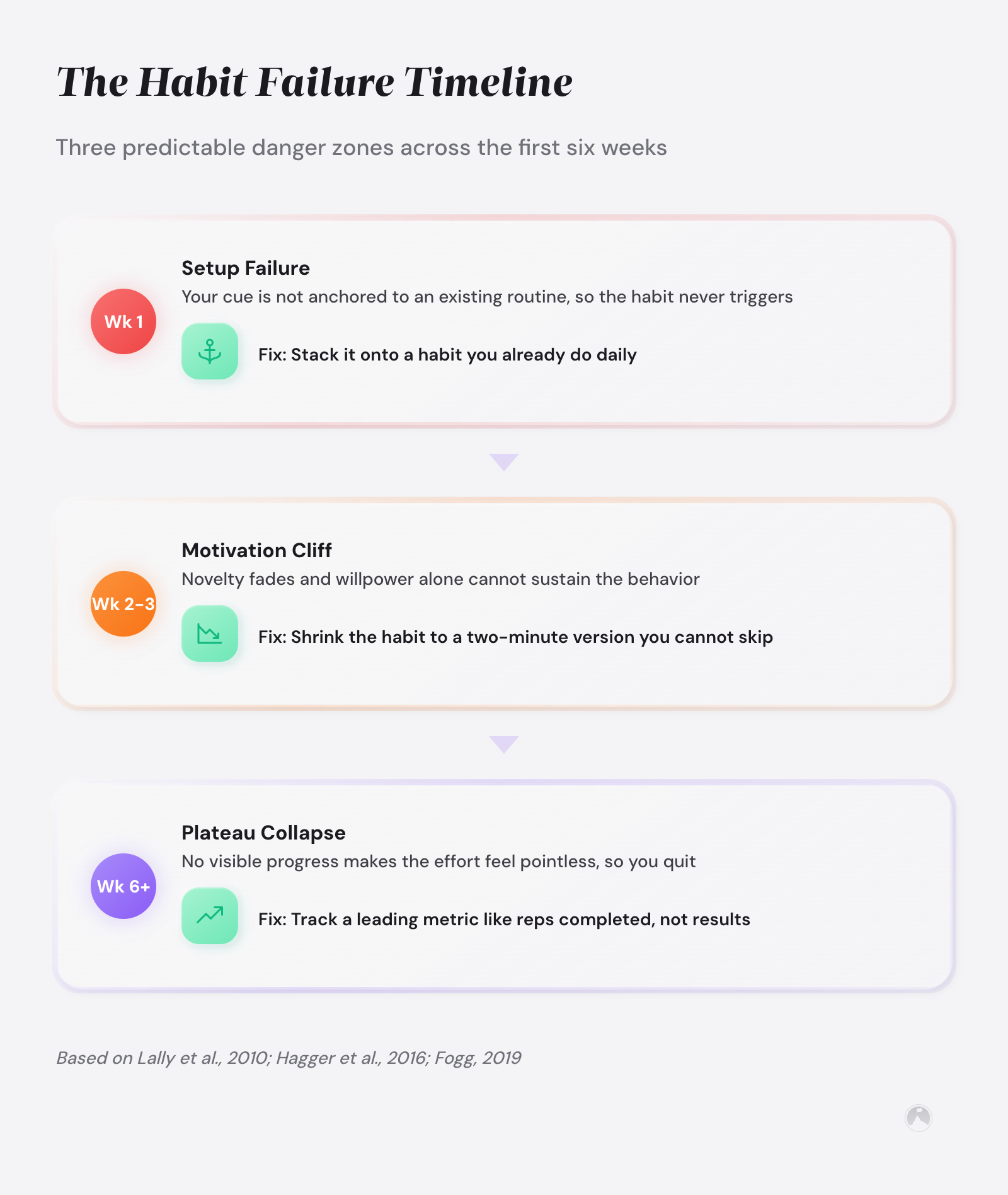Habit failure timeline showing three danger zones: Setup Failure (Wk 1), Motivation Cliff (Wk 2-3), Plateau Collapse (Wk 6+), each with a fix strategy.